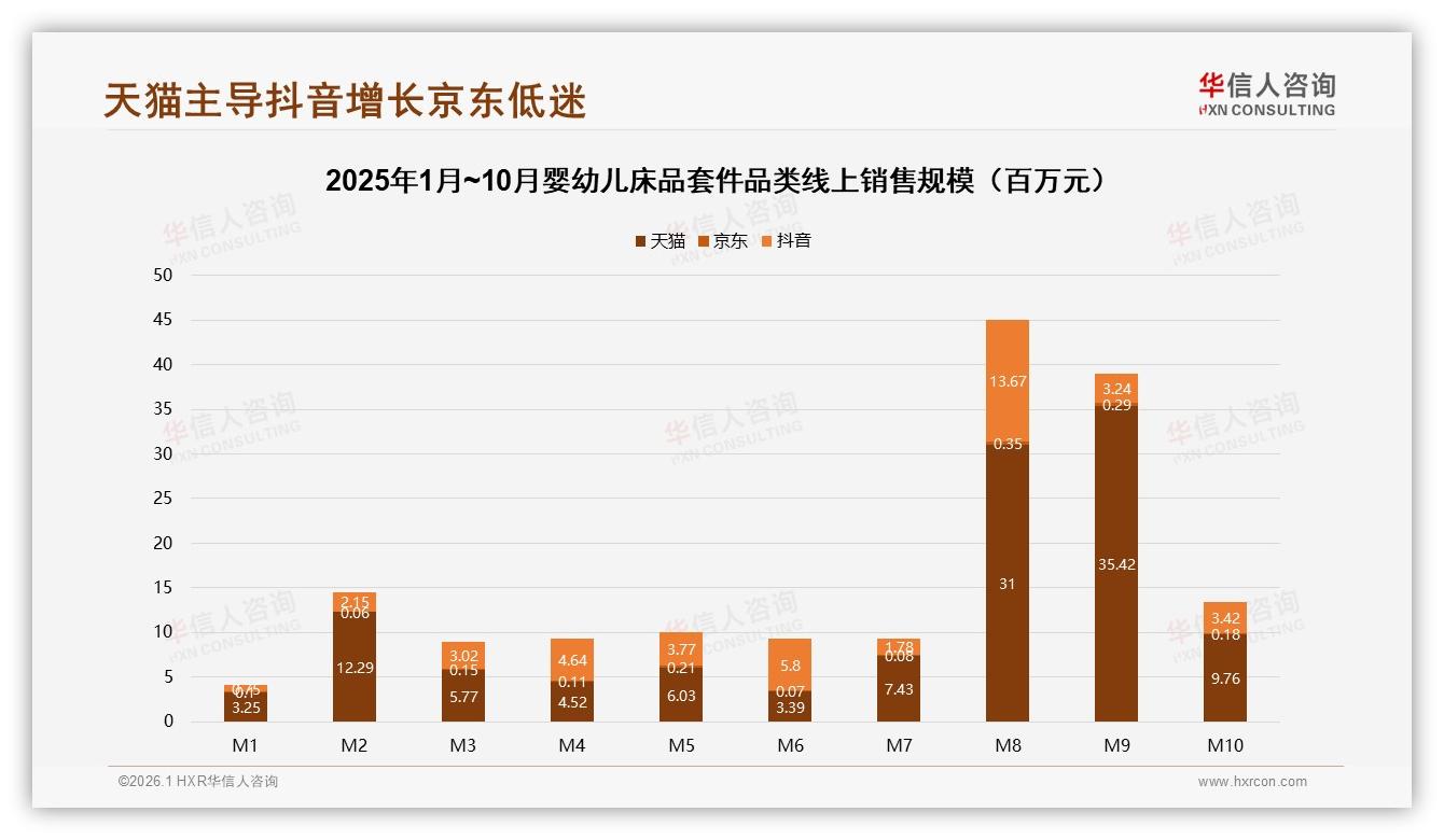 天猫占据73%婴幼儿床品套件线上销售额，抖音同比暴增-2026年1月-婴幼儿床品套件-38