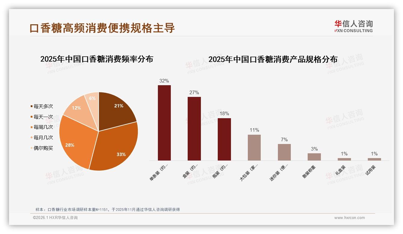 华信人咨询报告解读：18~35岁占60%口香糖日频消费54%掘金攻略-2026年1月-口香糖-38