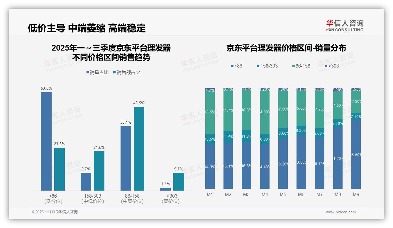 华信人咨询证实：京东平台低价理发器销量占比53.5%-2025年11月-理发器-38