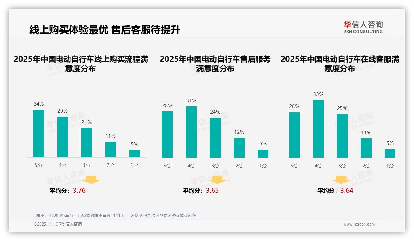 一文读懂31%消费者首选社交媒体广告：华信人咨询报告精编-2025年11月-电动自行车-38