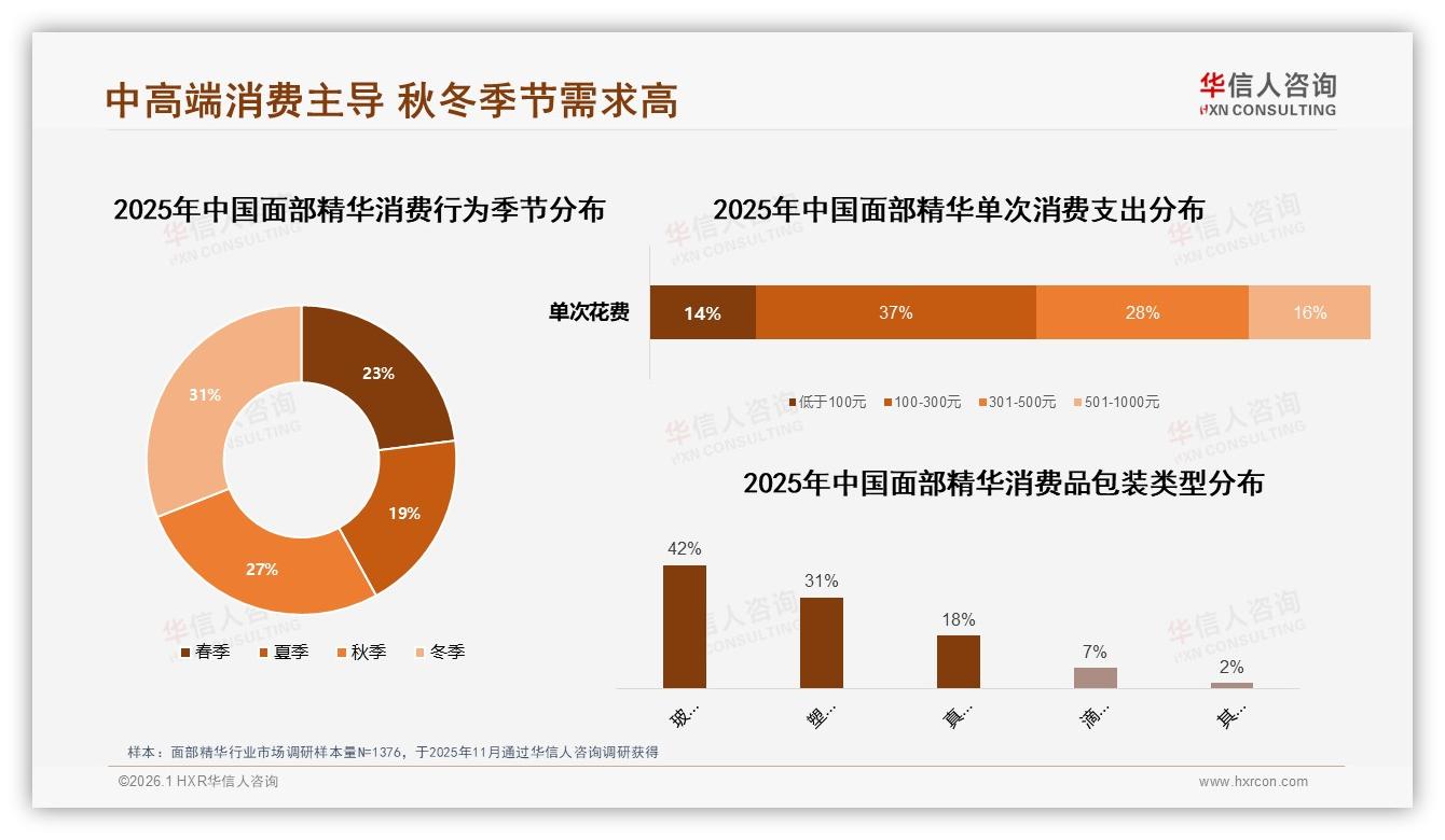 华信人咨询研报速览：52%依赖促销买面部精华涨价10%即有24%消费者换品牌-2026年1月-面部精华-38