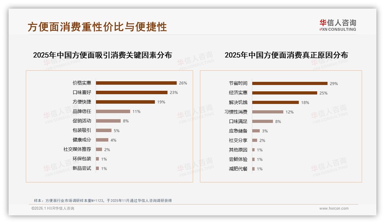 华信人咨询数据洞察：26~35岁占比31%方便面成中等收入刚需-2026年1月-方便面-38