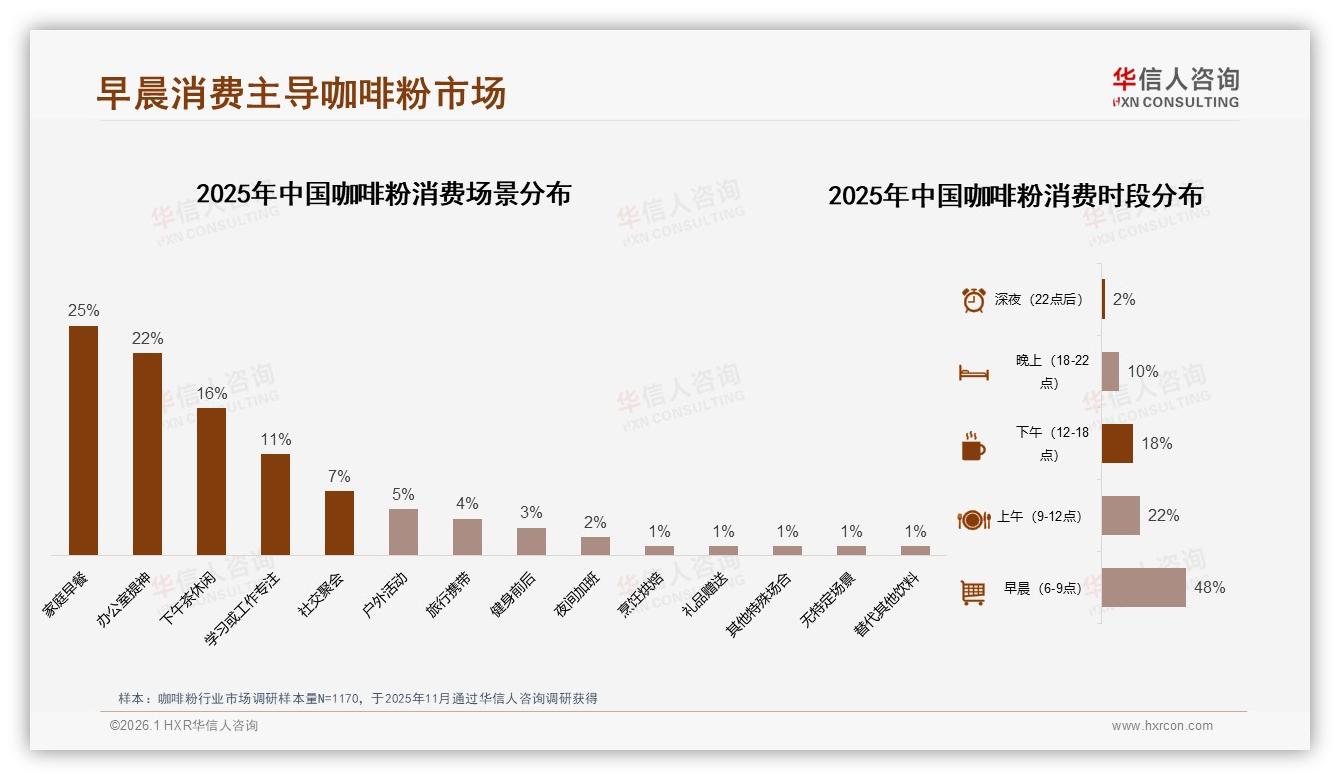 华信人咨询市场扫描：63%用户生成内容决定咖啡粉购买，真实分享胜广告-2026年1月-咖啡粉-38