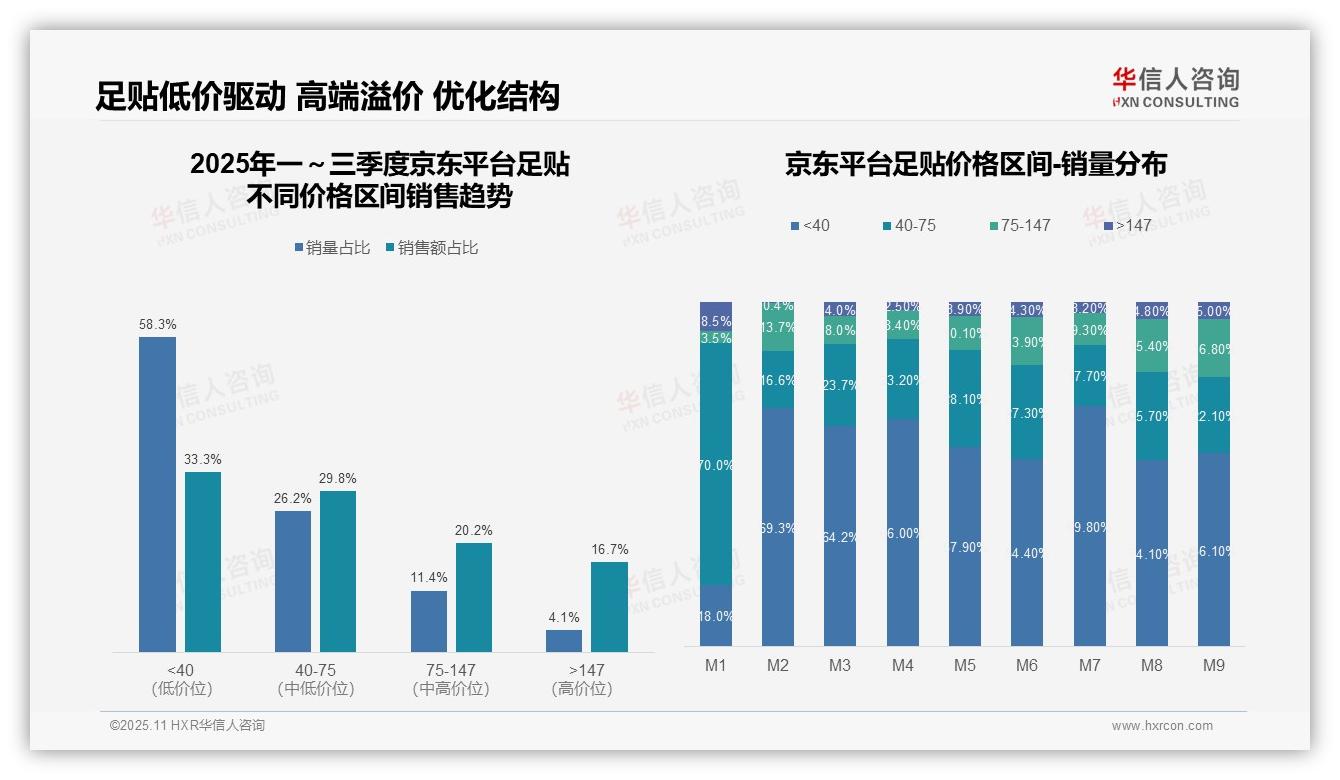 一文读懂足贴低价产品销量占比77.9%：华信人咨询报告精编-2025年11月-足贴-38