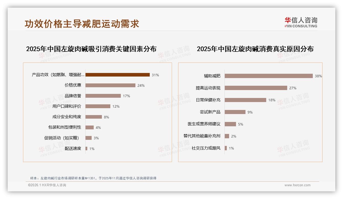 健身前后能量补充占46%场景，左旋肉碱运动红利仍可期——华信人咨询报告披露-2026年1月-左旋肉碱-38
