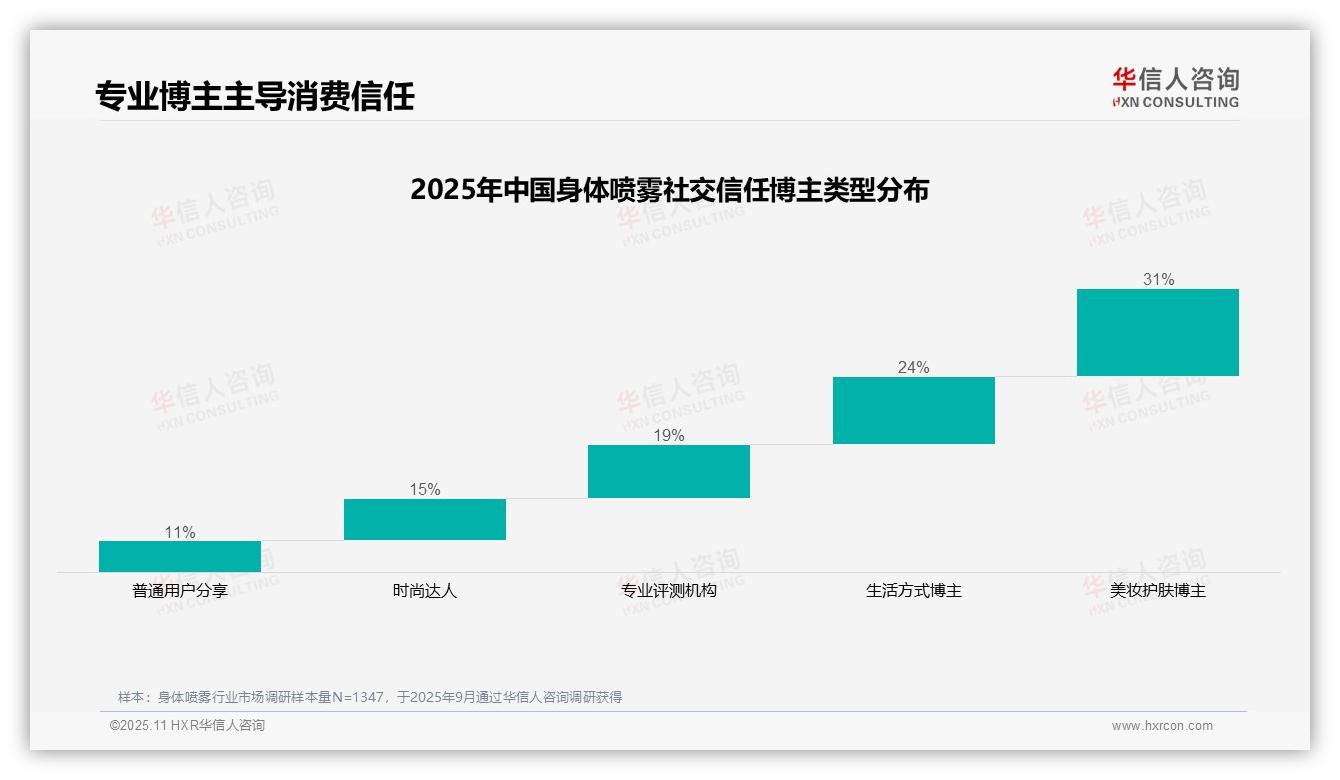 华信人咨询报告聚焦：31%消费者信任美妆博主-2025年11月-身体喷雾-38
