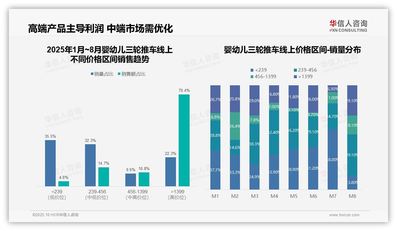 高端产品贡献70.4%销售额——华信人咨询报告深度解析-2025年10月-婴幼儿三轮推车-38