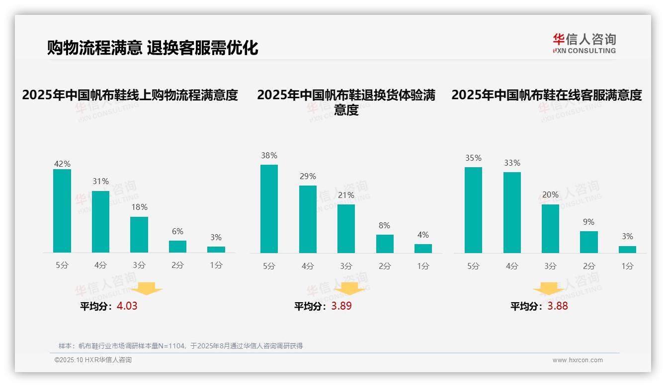 32%消费者首选社交媒体广告，华信人咨询报告给出权威数据-2025年10月-帆布鞋-38