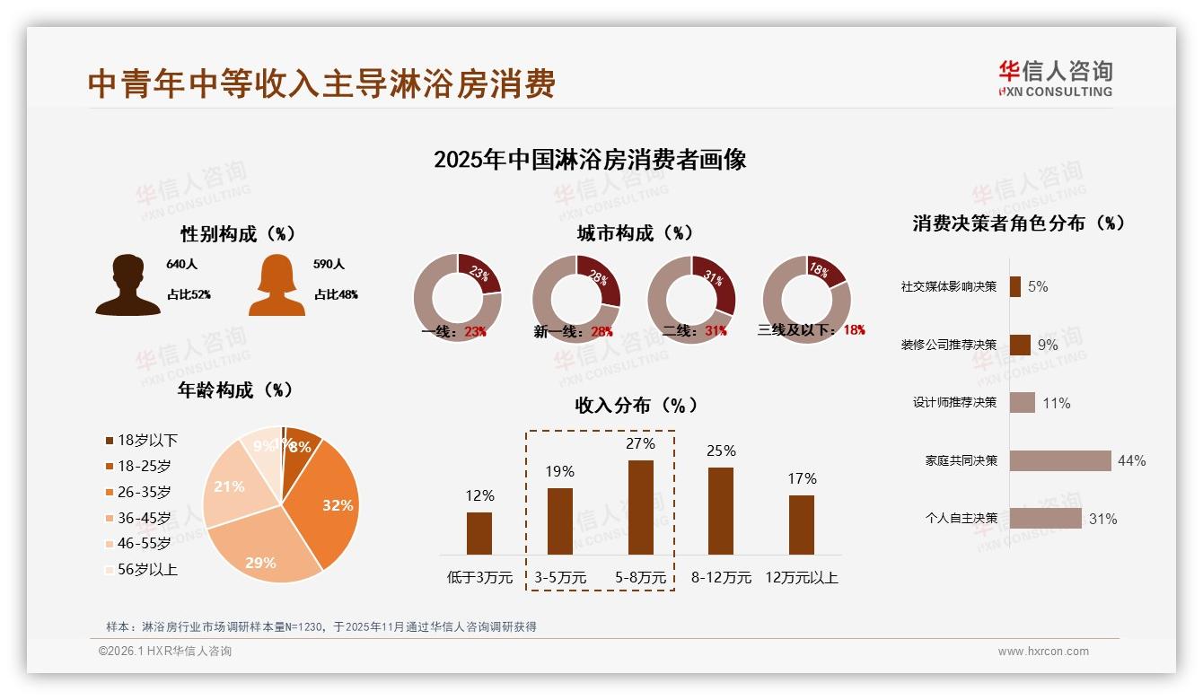 华信人咨询淋浴房趋势报告：26-45岁消费者61%撑起中端市场，品牌抢攻2000~5000元价格带-2026年1月-淋浴房-38