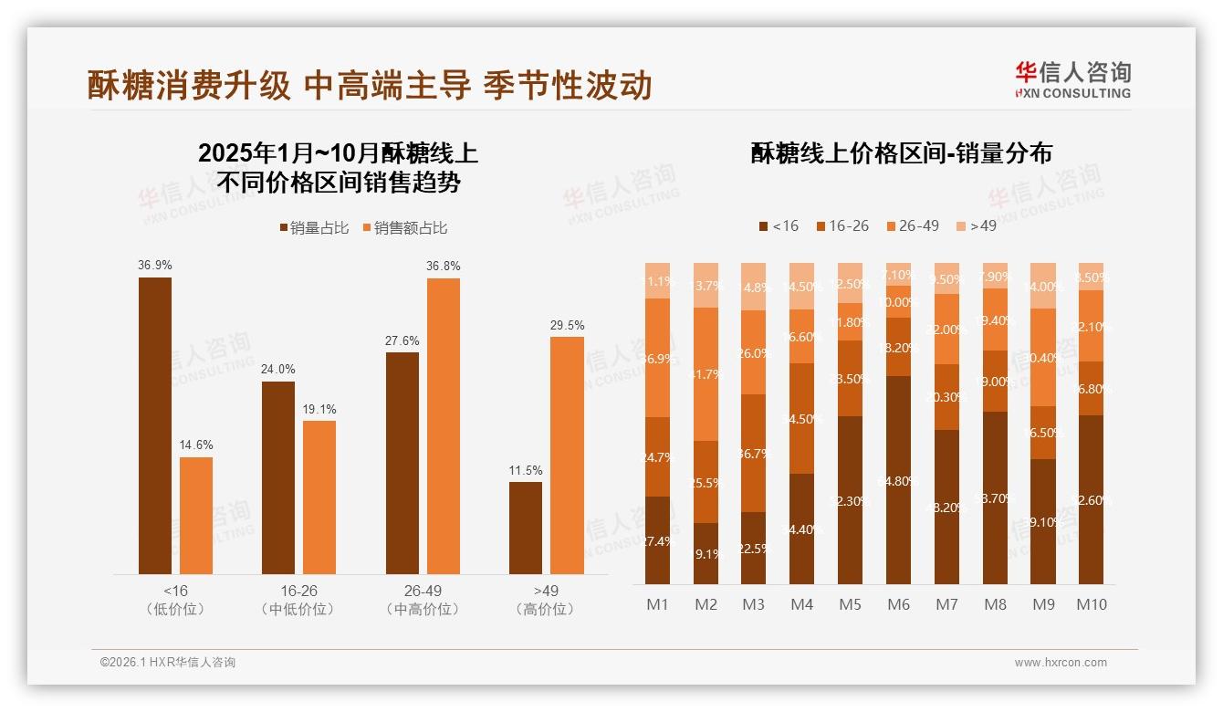 华信人咨询报告解读：女性消费者53%主导酥糖市场，中端价格66%份额成金矿-2026年1月-酥糖-38