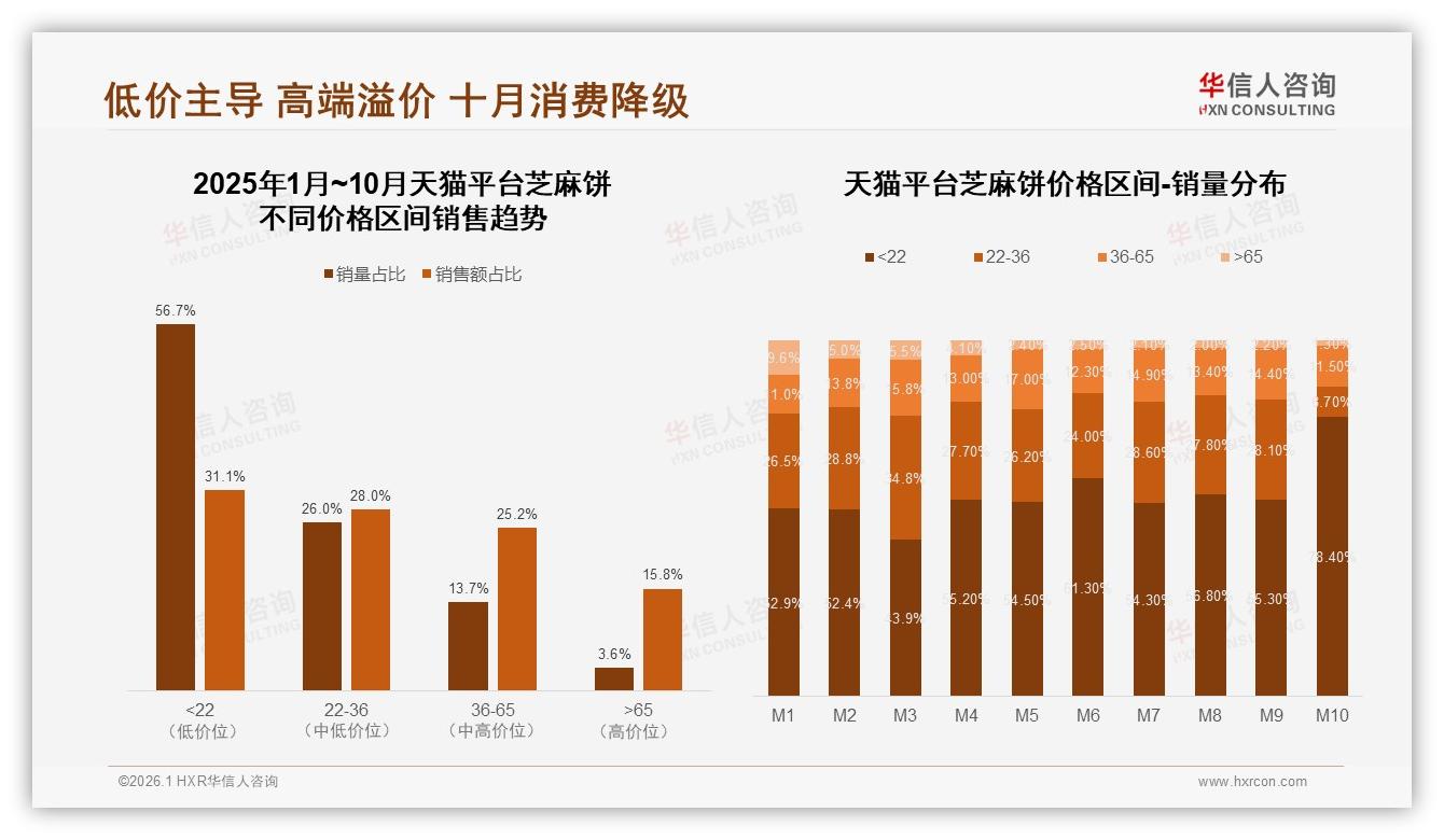 华信人咨询消费研究：抖音69.2%高端占比芝麻饼溢价机会-2026年1月-芝麻饼-38