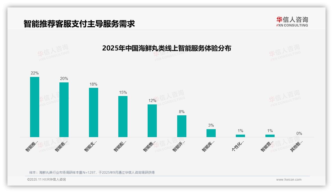 重磅发现：客服满意度仅37%成海鲜丸类消费短板，华信人咨询报告发布-2025年11月-海鲜丸类-38