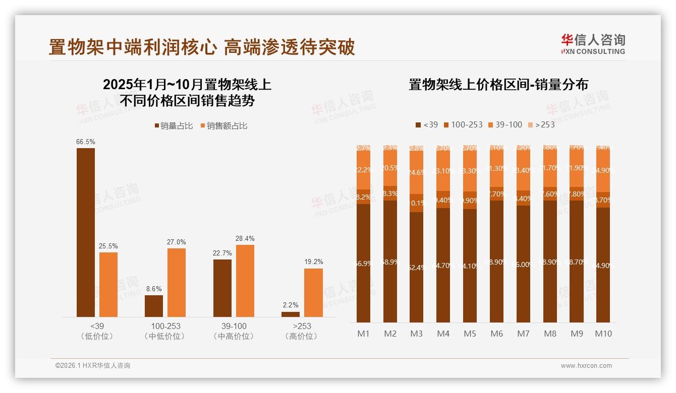 华信人咨询市场扫描：41%消费者仍买涨价置物架品牌忠诚度高于预期-2026年1月-置物架-38