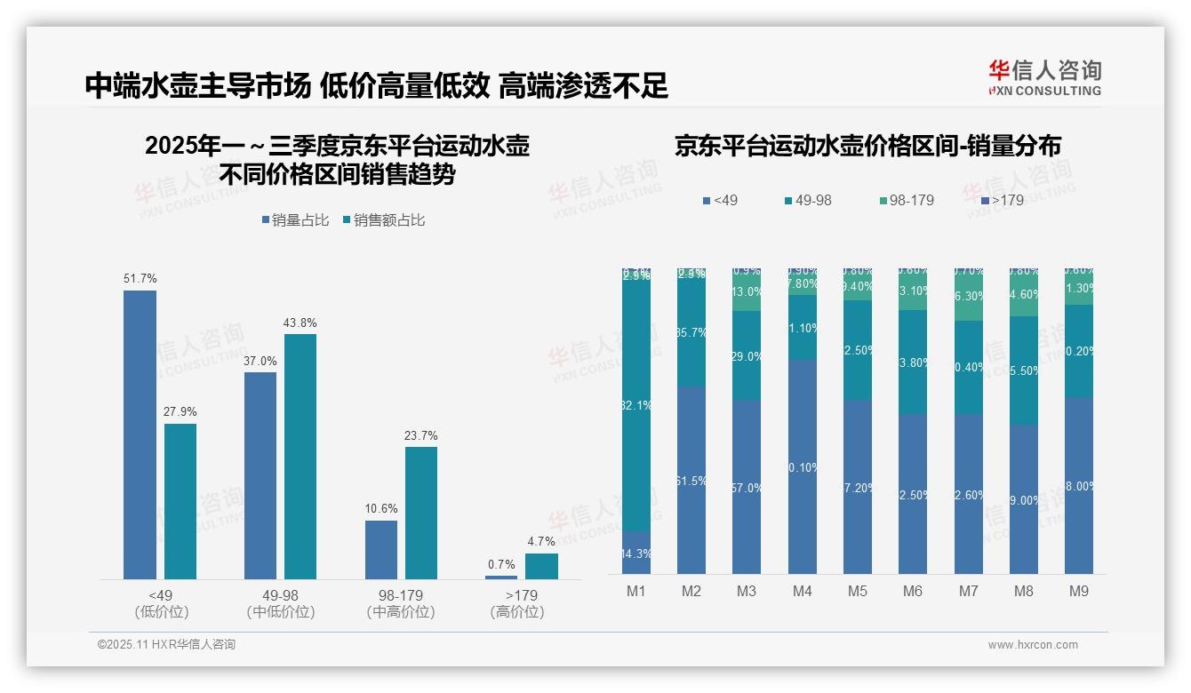 重磅发现：抖音46.5%低价运动水壶市场主导，华信人咨询报告发布-2025年11月-运动水壶-38