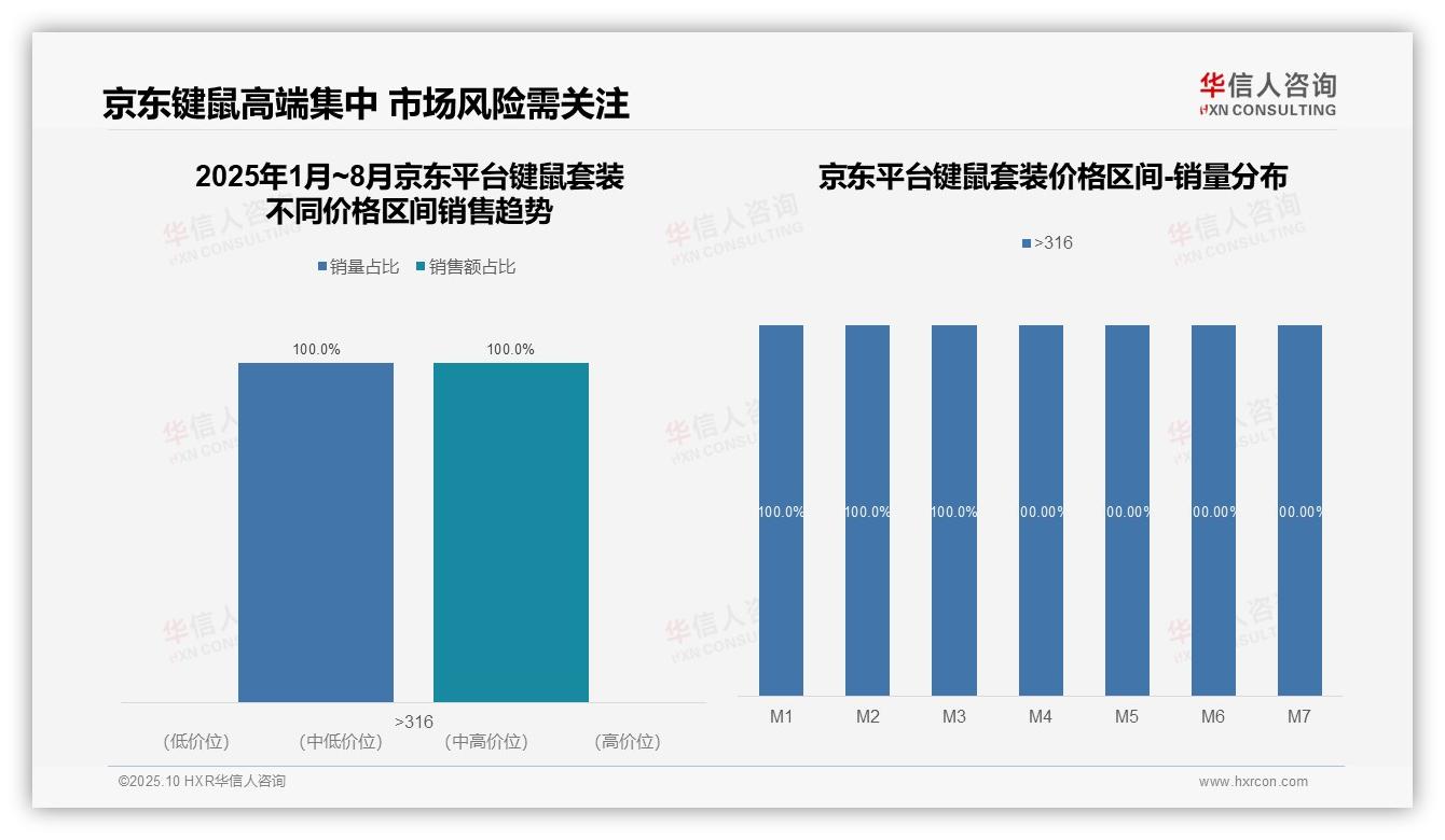 京东键鼠套装100%高端销量——华信人咨询数据解读-2025年10月-键鼠套装-38