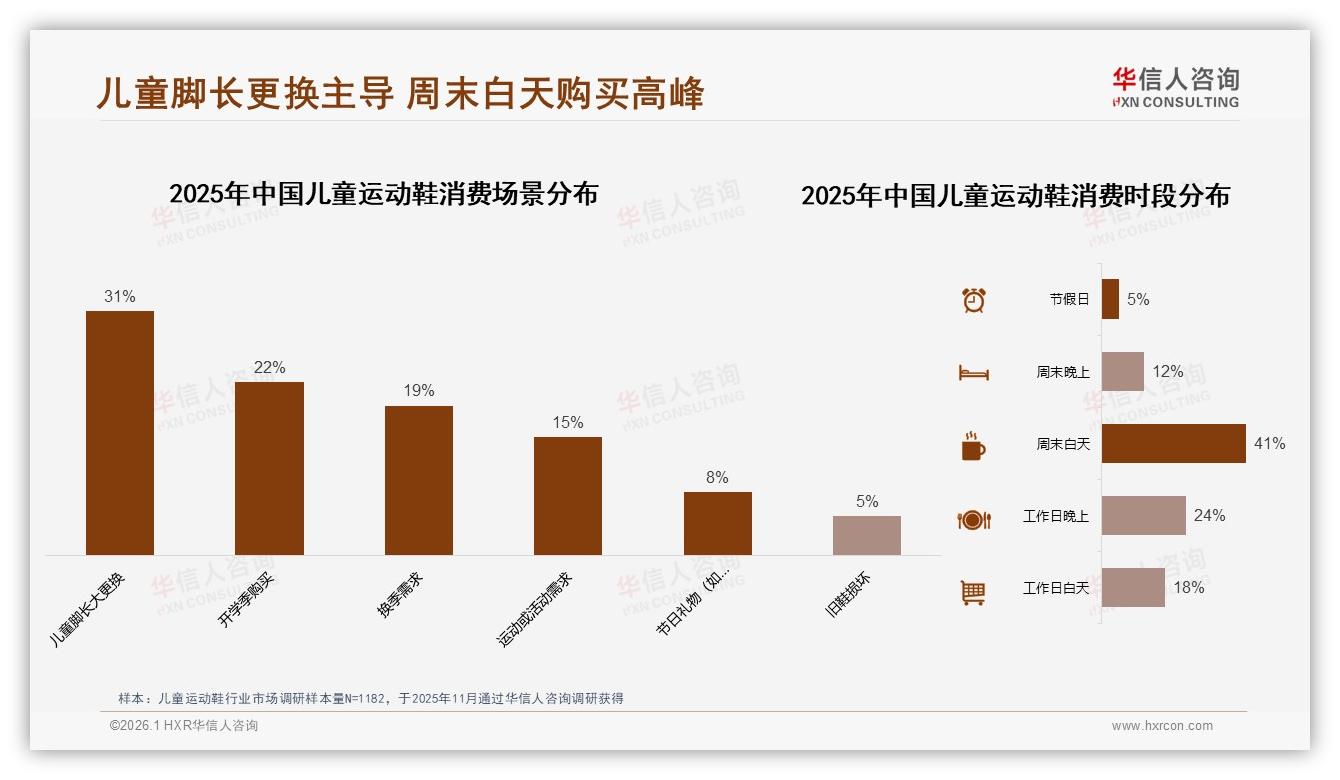华信人咨询消费研究：26到35岁母亲占58%决策权儿童运动鞋中端价位最吃香-2026年1月-儿童运动鞋-38