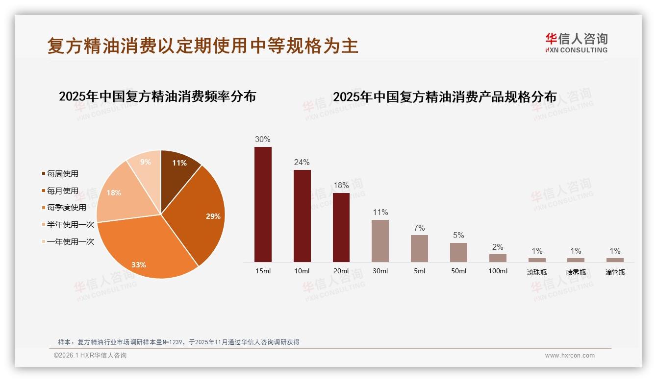 18~35岁占69%青年成复方精油核心购买力，中端15ml规格30%热销——华信人咨询报告披露-2026年1月-复方精油-38