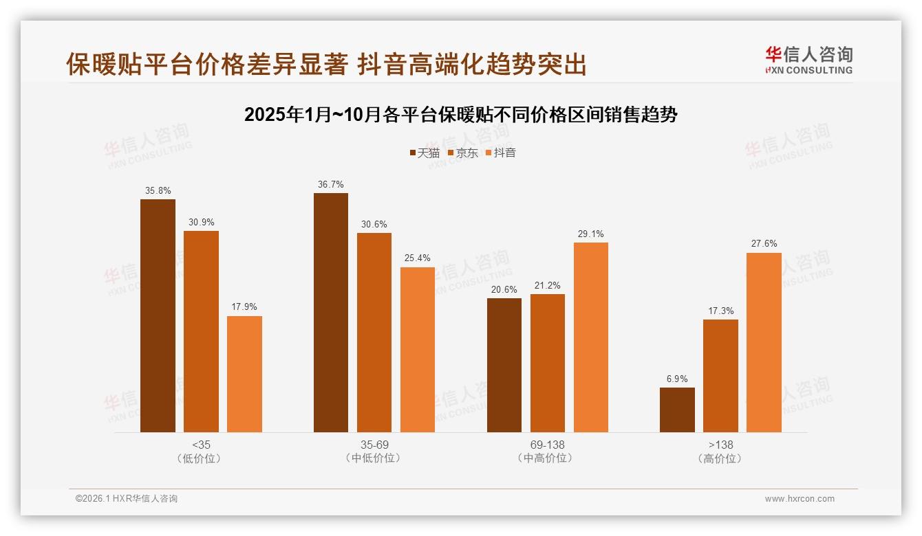 华信人咨询数据洞察：抖音高端保暖贴27.6%占比领跑三平台-2026年1月-保暖贴-38