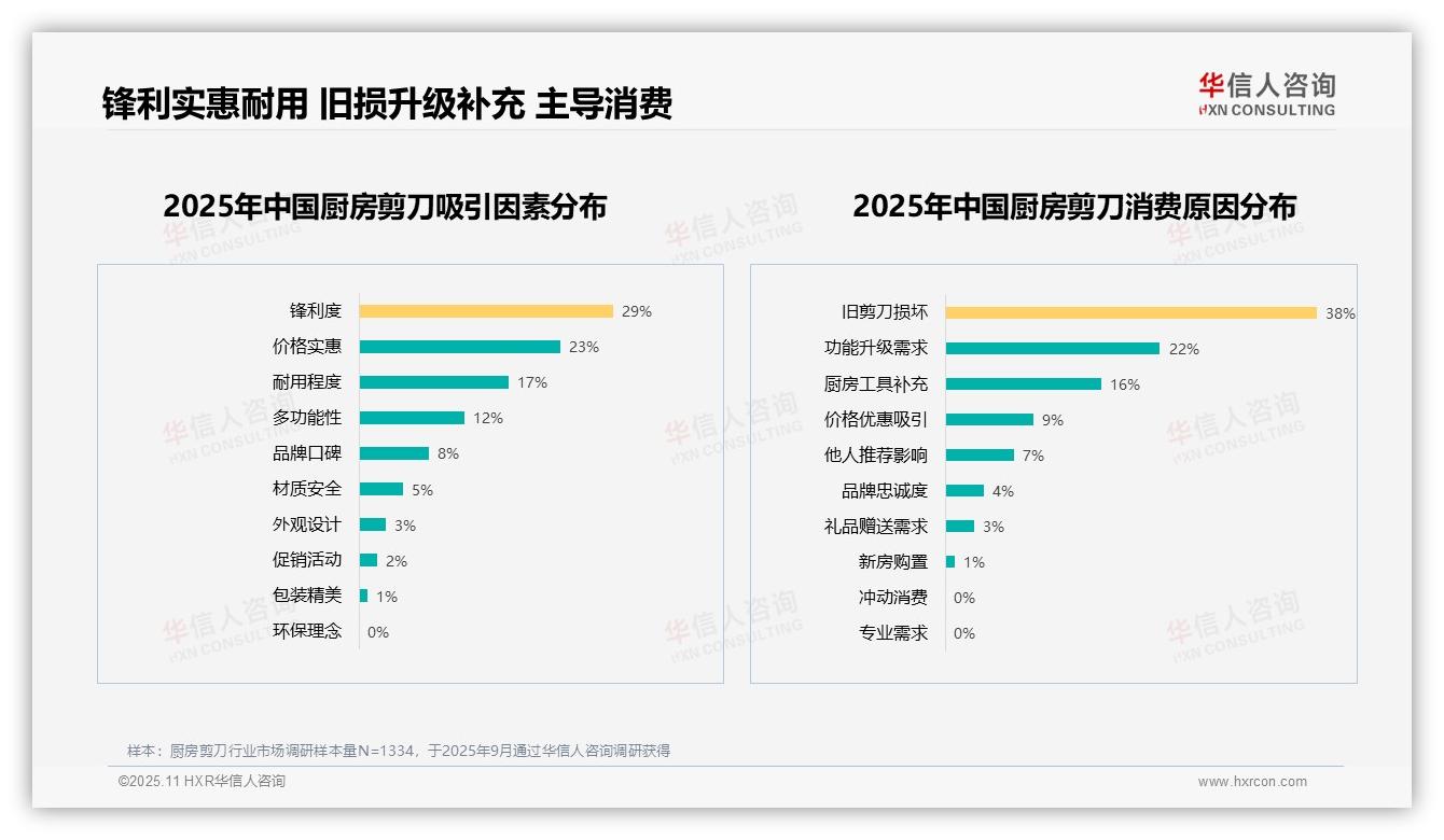 38%消费者因旧剪刀损坏购买——华信人咨询市场研究报告-2025年11月-厨房剪刀-38