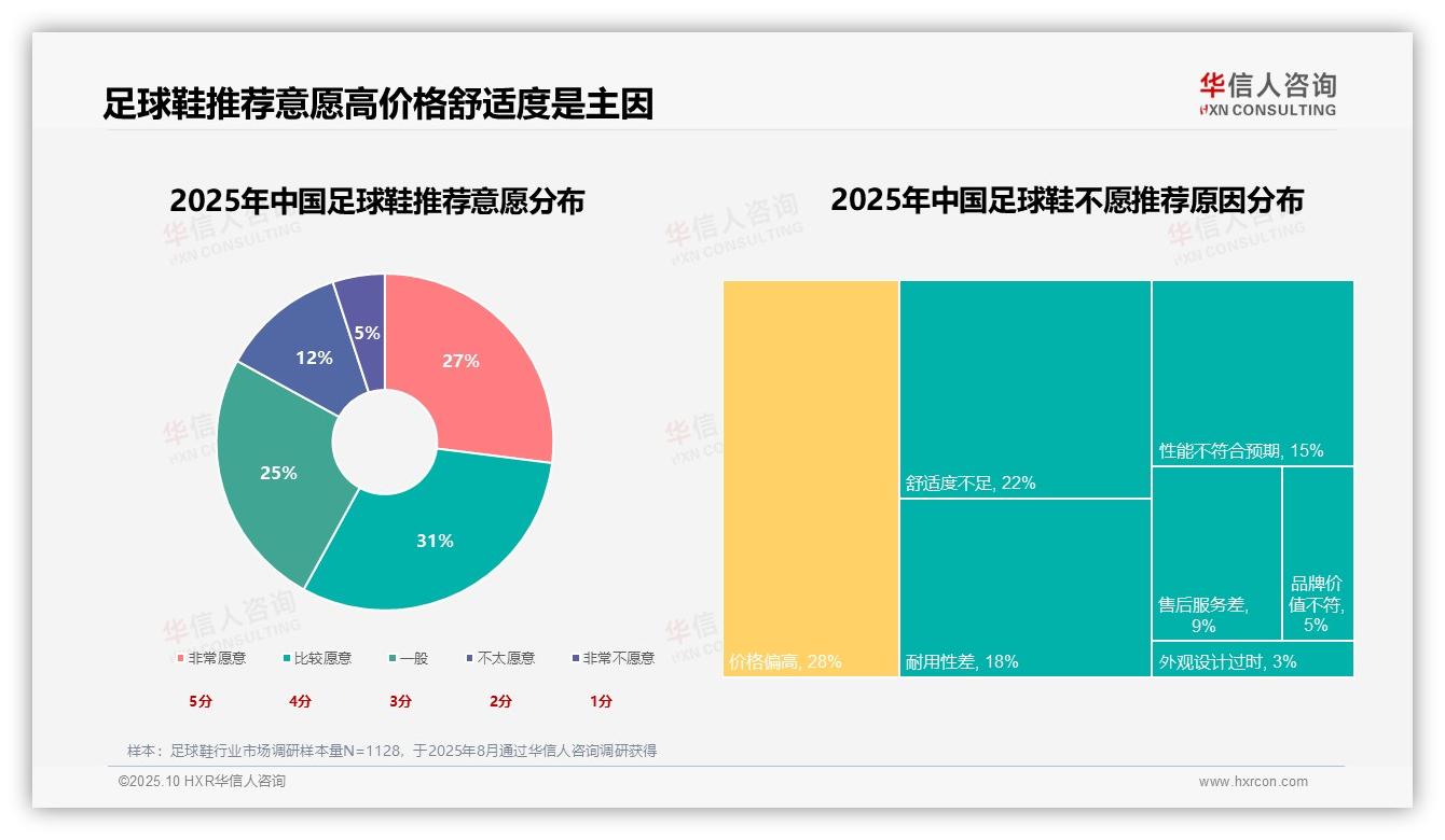 42%足球鞋消费由旧鞋磨损驱动——华信人咨询数据解读-2025年10月-足球鞋-38