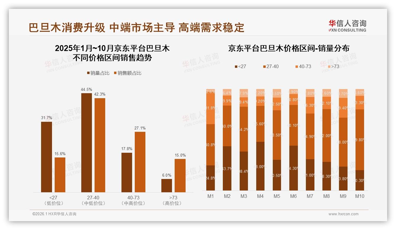 京东27~40元占44.5%，巴旦木中端溢价撬动42.3%销售额——华信人咨询巴旦木品类年报：主标题-2026年1月-巴旦木-38