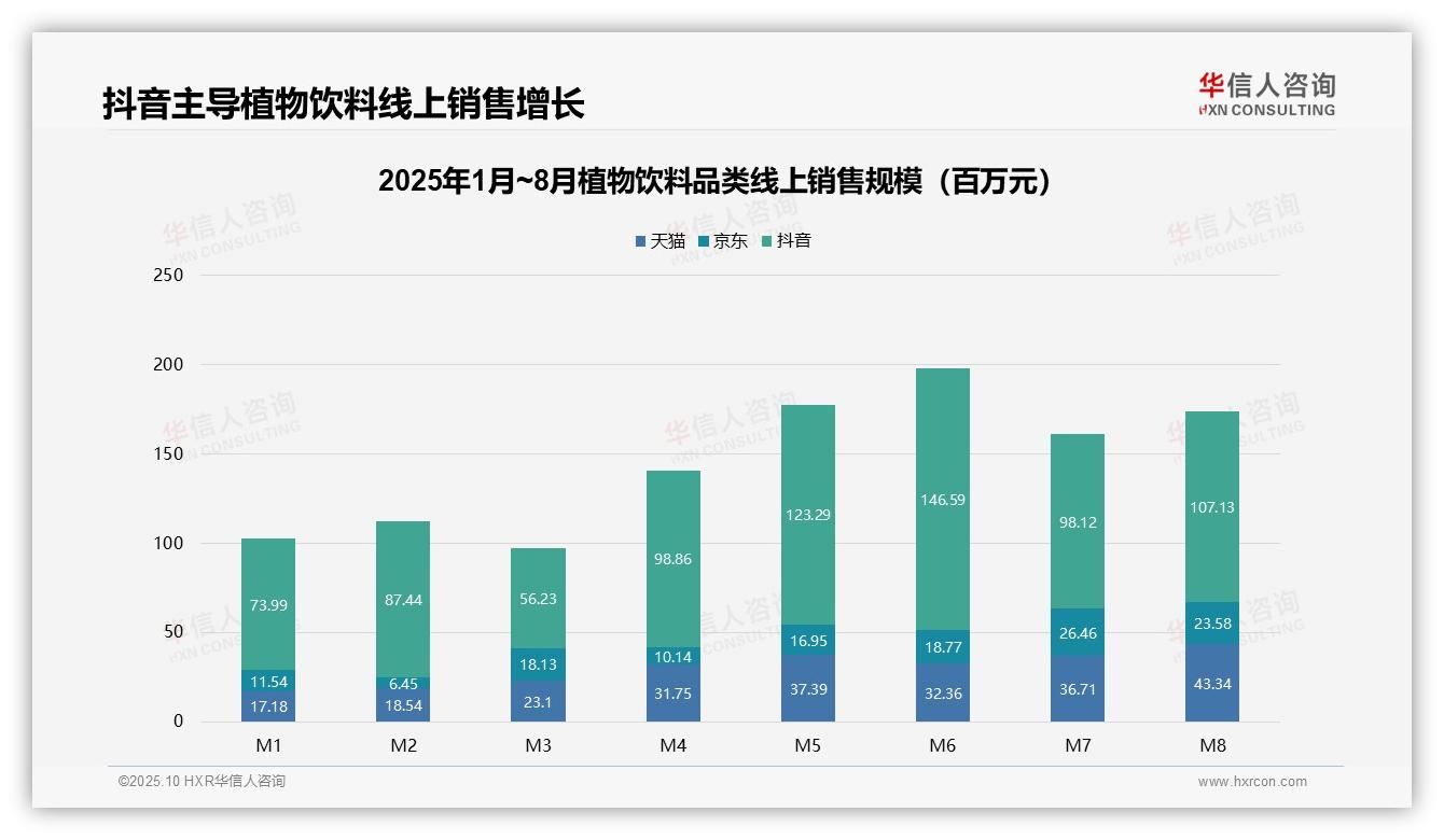 数据说话：华信人咨询报告指出抖音销售额占比68%领跑线上市场-2025年10月-植物饮料-38