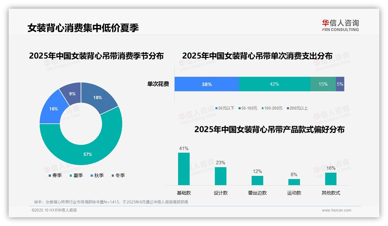 夏季女装背心吊带消费占比57%，华信人咨询报告给出权威数据-2025年10月-女装背心吊带-38