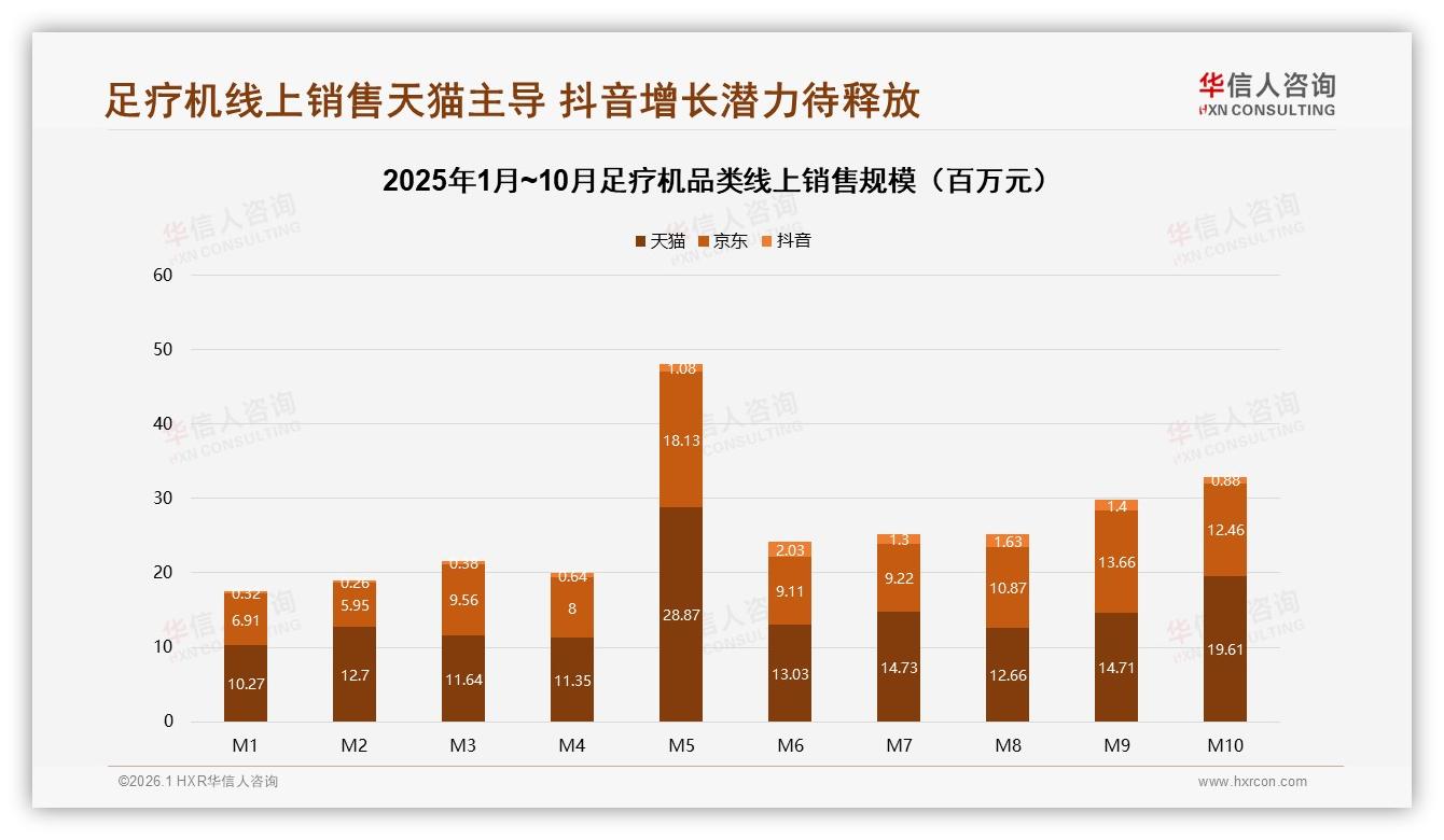 足疗机天猫55.3%销售额领跑但抖音3.1%潜力待释放——华信人咨询行业观察-2026年1月-足疗机-38