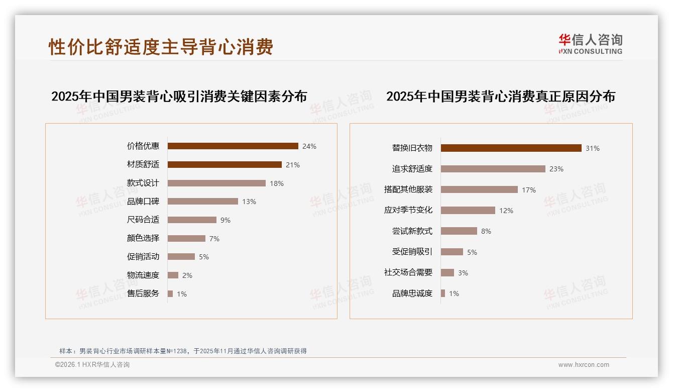 华信人咨询权威发布：男装背心纯棉材质27%偏好，透气速干19%紧随，舒适为王-2026年1月-男装背心-38