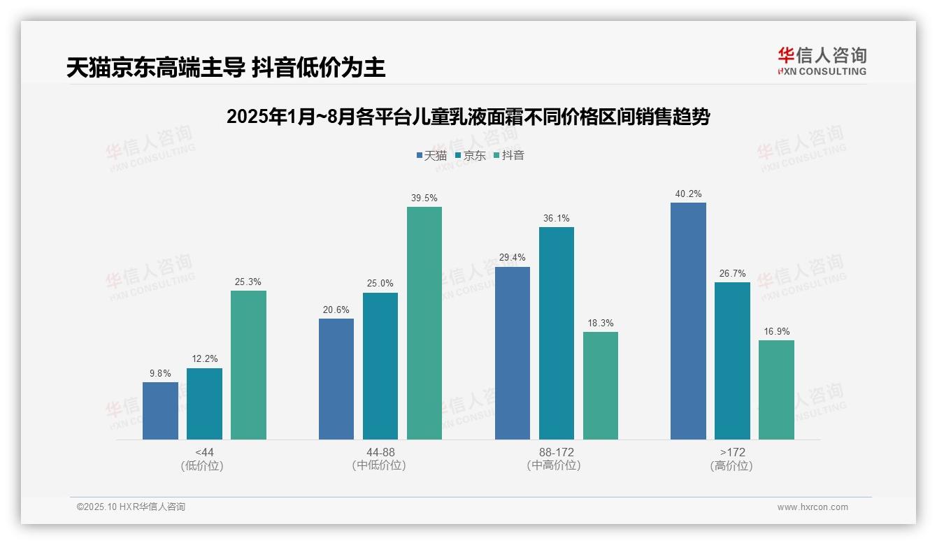 抖音64.8%儿童乳液面霜消费者选择低价——华信人咨询最新报告证实-2025年10月-儿童乳液面霜-38