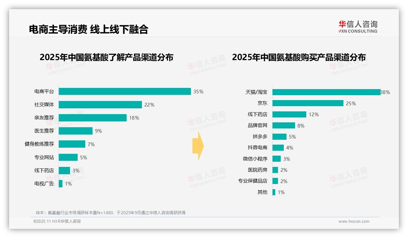 32%氨基酸消费者偏好健身增肌——华信人咨询报告深度解析-2025年11月-氨基酸-38
