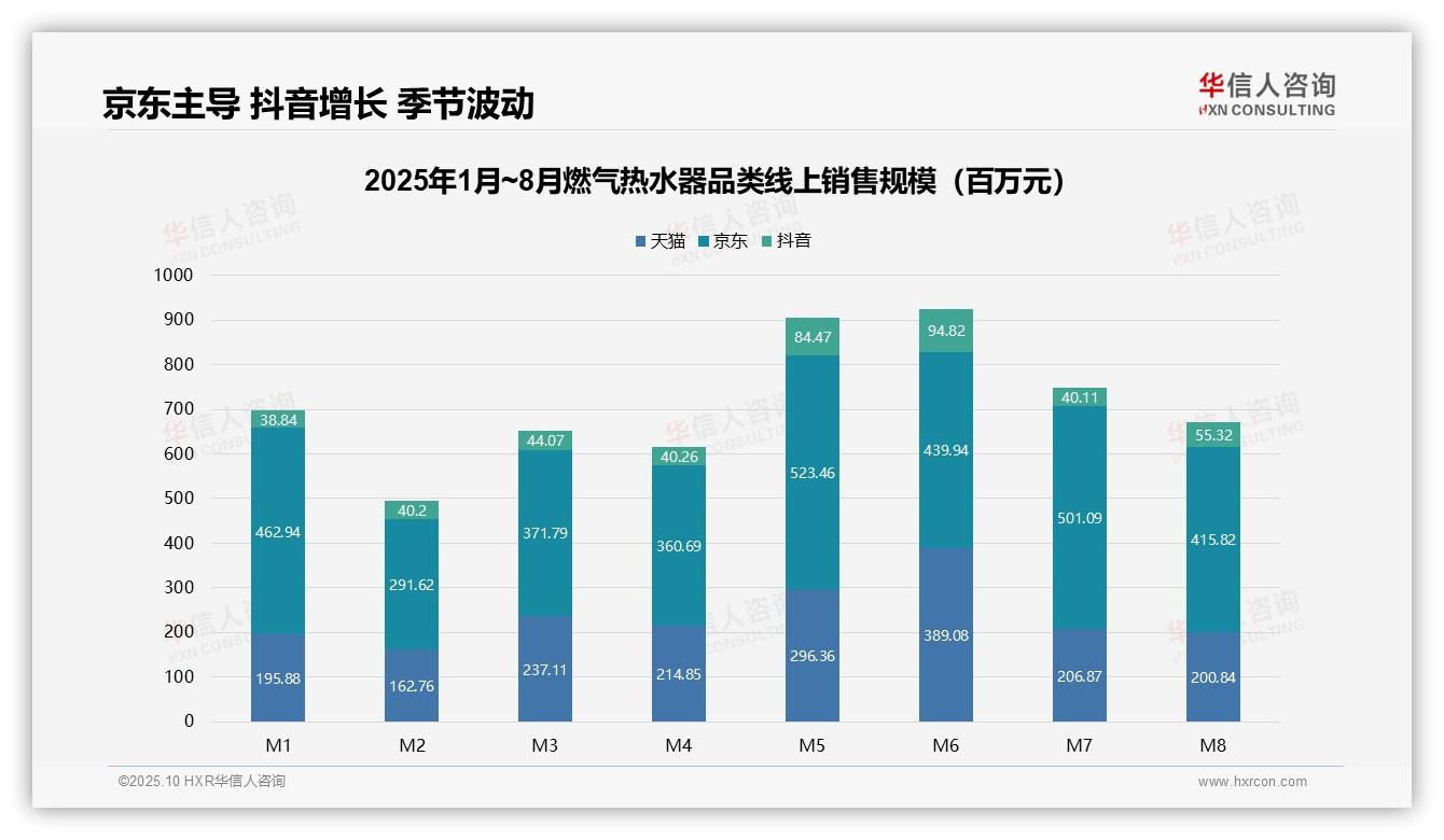 行业风向：华信人咨询报告提出抖音渠道燃气热水器销售额增长41%-2025年10月-燃气热水器-38