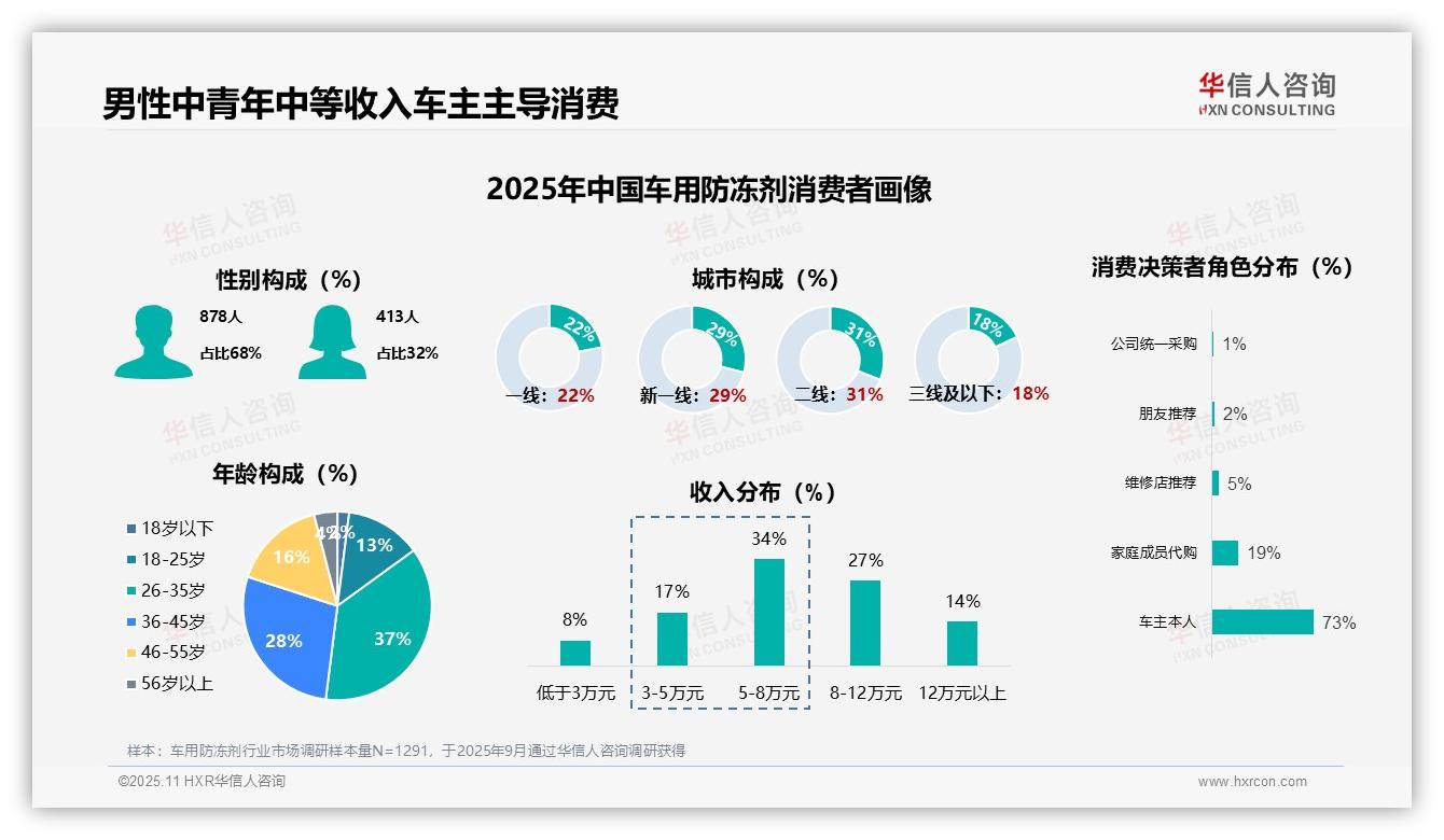 73%用户定期更换防冻液——华信人咨询白皮书核心观点-2025年11月-车用防冻剂-38