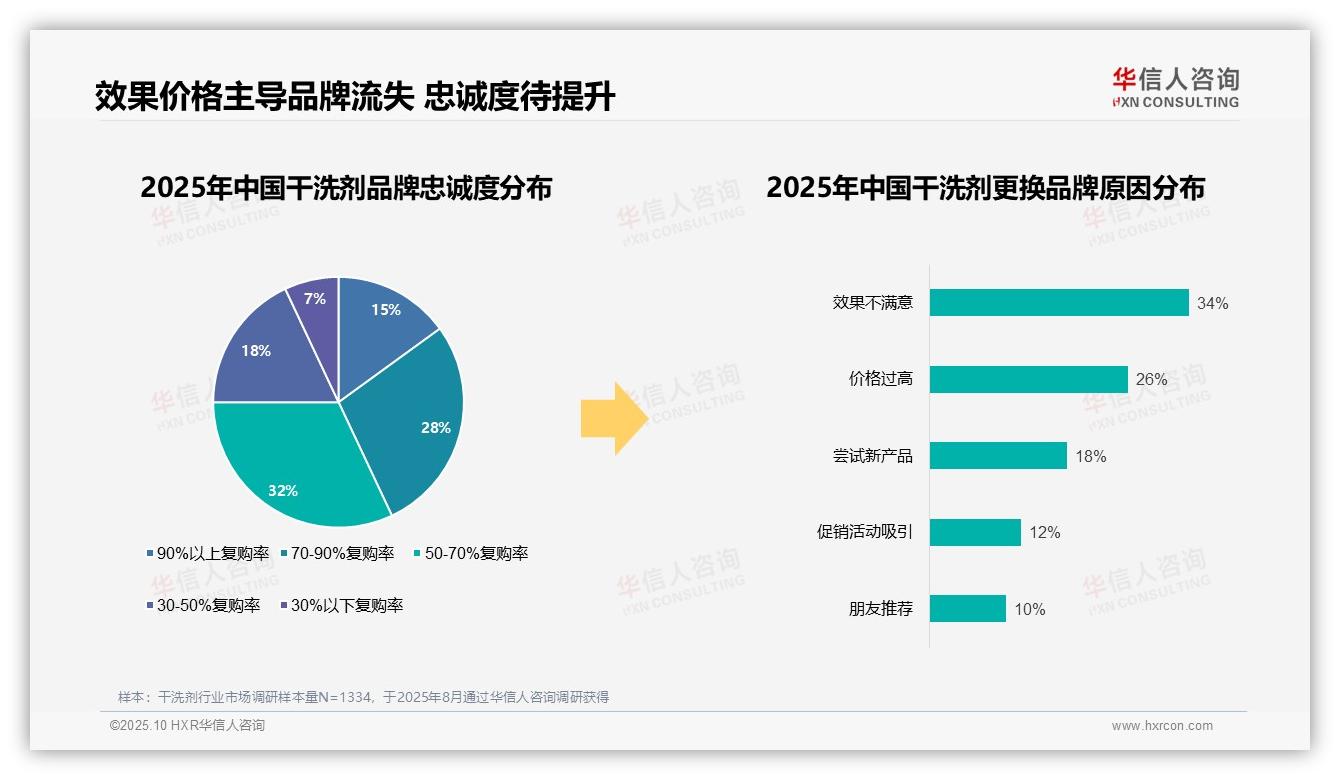 华信人咨询发布专项报告：34%消费者因效果不满意更换品牌-2025年10月-干洗剂-38