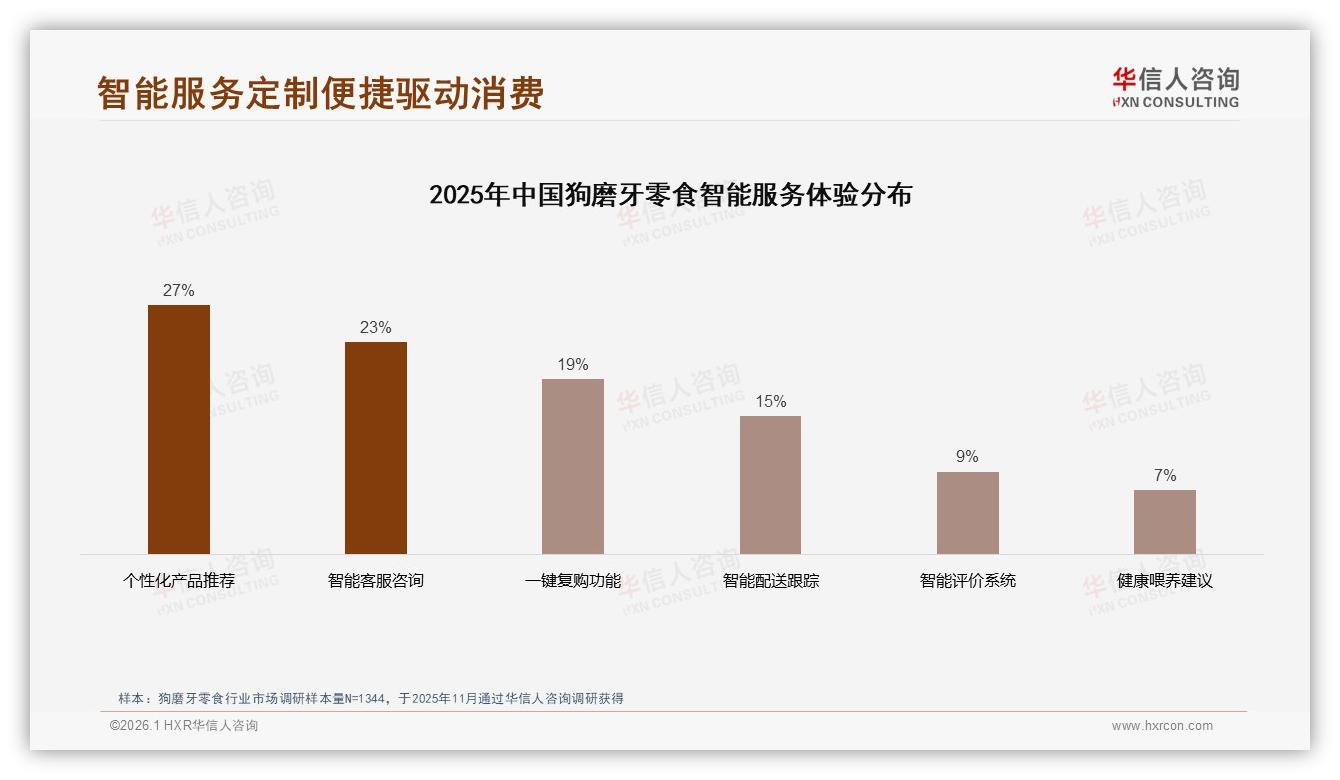 华信人咨询数据洞察：59%女性消费者主导狗磨牙零食，26到45岁占比67%-2026年1月-狗磨牙零食-38
