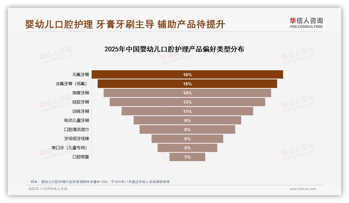 华信人咨询品类洞察：50~100元中端婴幼儿口腔护理占41%销售额-2026年1月-婴幼儿口腔护理-38