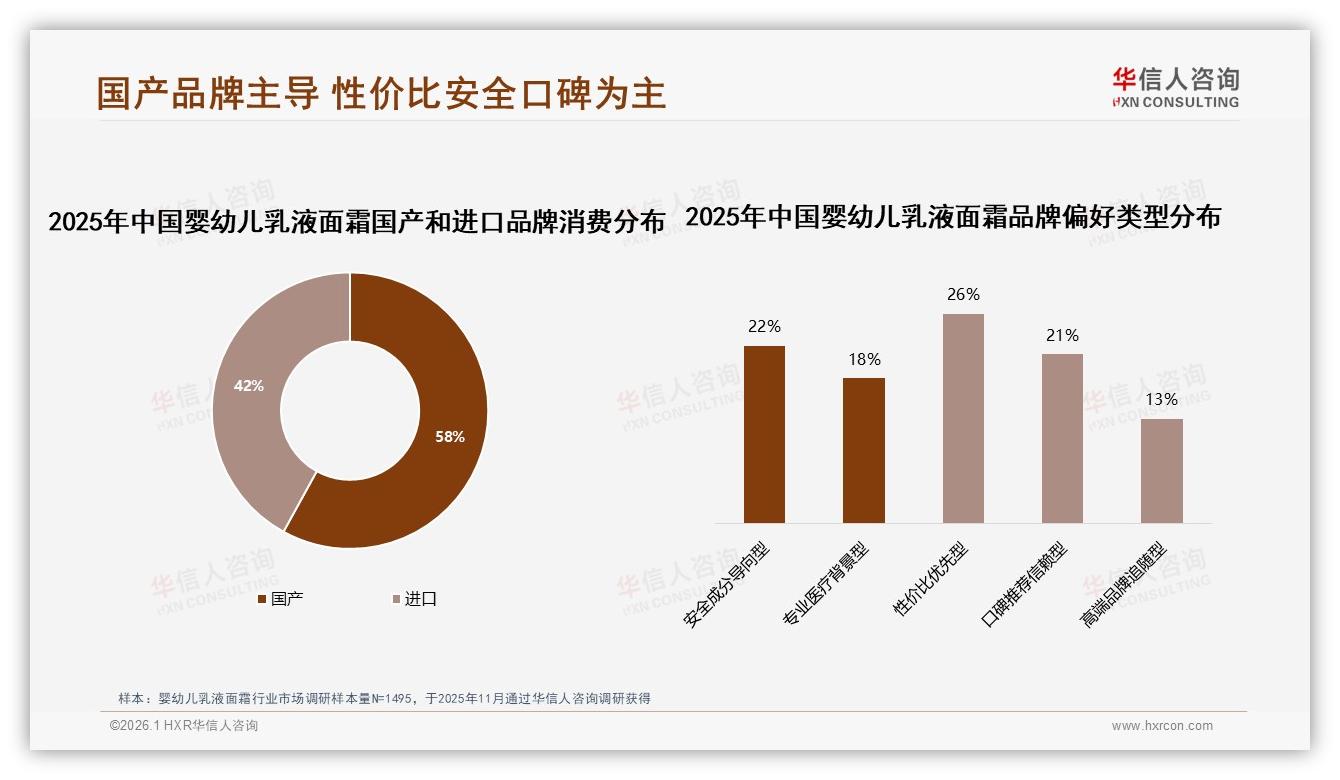 华信人咨询行业透视：58%消费者首选国产，婴幼儿乳液面霜国货靠性价比安全突围-2026年1月-婴幼儿乳液面霜-38