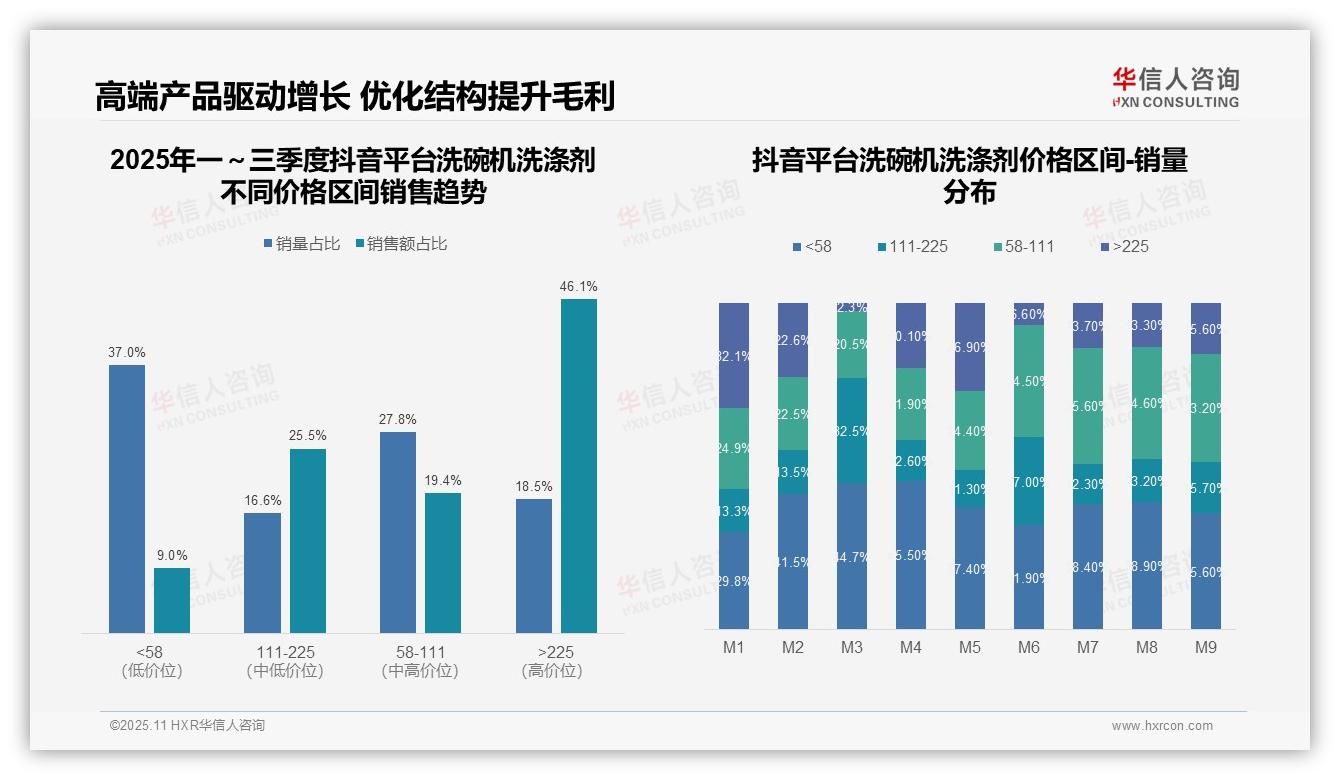 抖音高端洗碗机洗涤剂销售占比46.1%，华信人咨询报告给出权威数据-2025年11月-洗碗机洗涤剂-38
