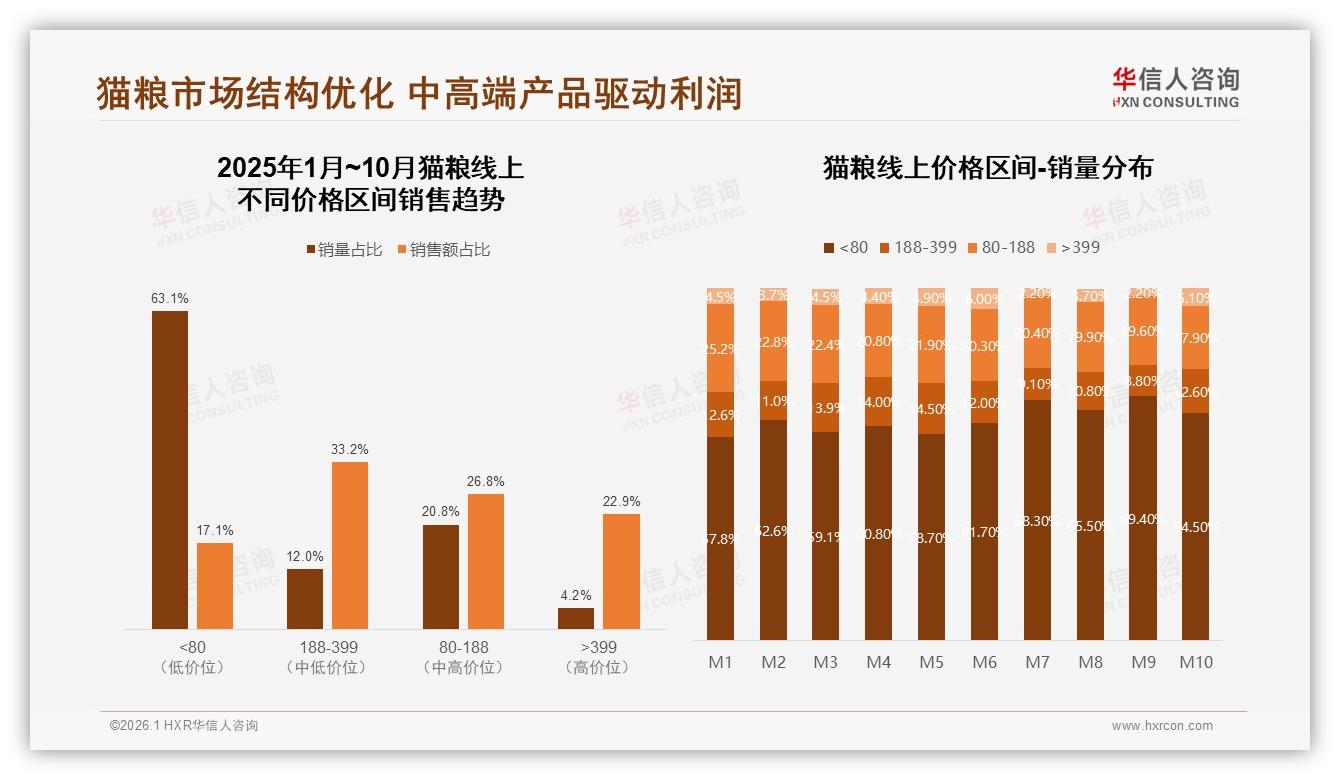 华信人咨询趋势雷达：31至50元37%价格段主导猫粮消费，品牌溢价空间被锁死-2026年1月-猫粮-38