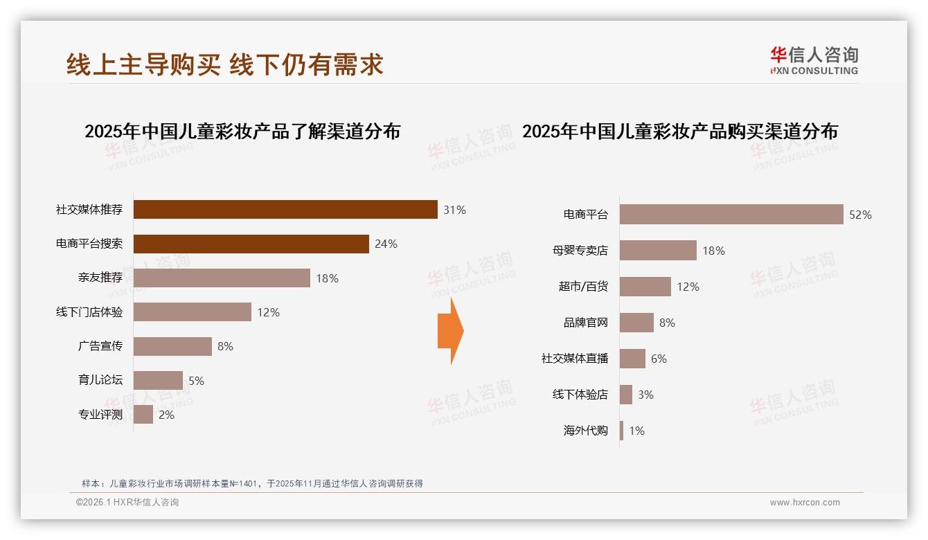 儿童彩妆52%线上成交，京东高价区间52%销售额领跑平台——华信人咨询报告披露-2026年1月-儿童彩妆-38