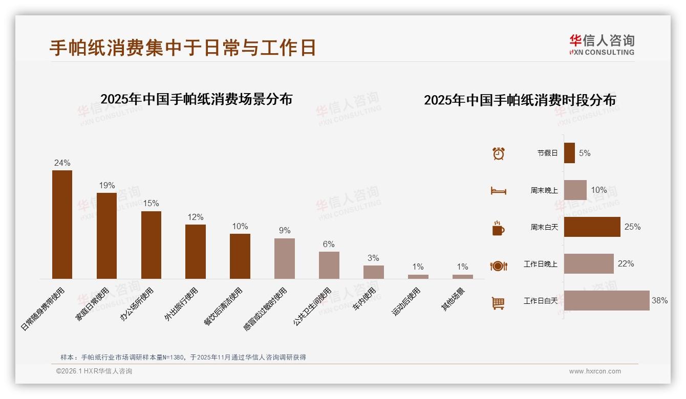 70%复购低于70%，47%用户游走，手帕纸品牌如何锁客——华信人咨询市场扫描-2026年1月-手帕纸-38