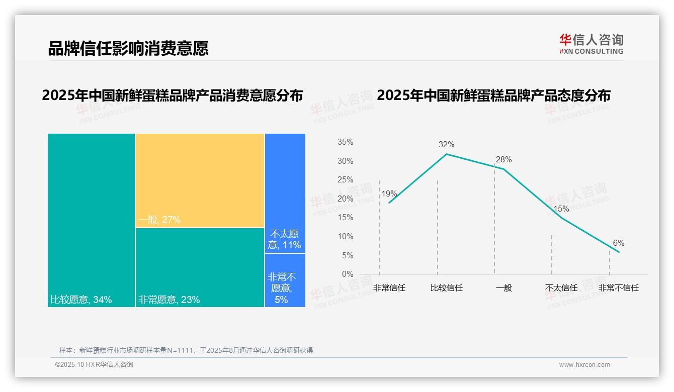 权威印证：华信人咨询调研报告确认87%消费者选择国产新鲜蛋糕品牌-2025年10月-新鲜蛋糕-38