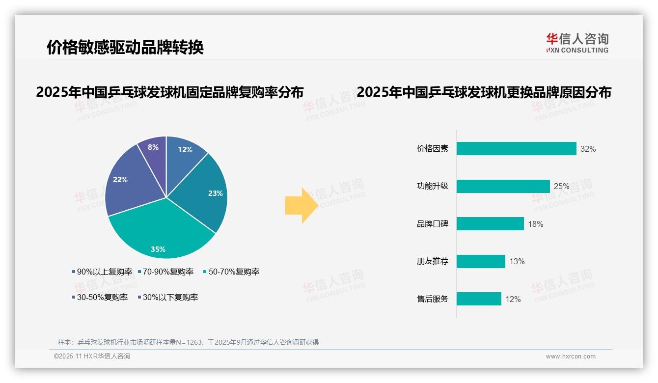 68%消费者青睐国产品牌乒乓球发球机——华信人咨询白皮书核心观点-2025年11月-乒乓球发球机-38