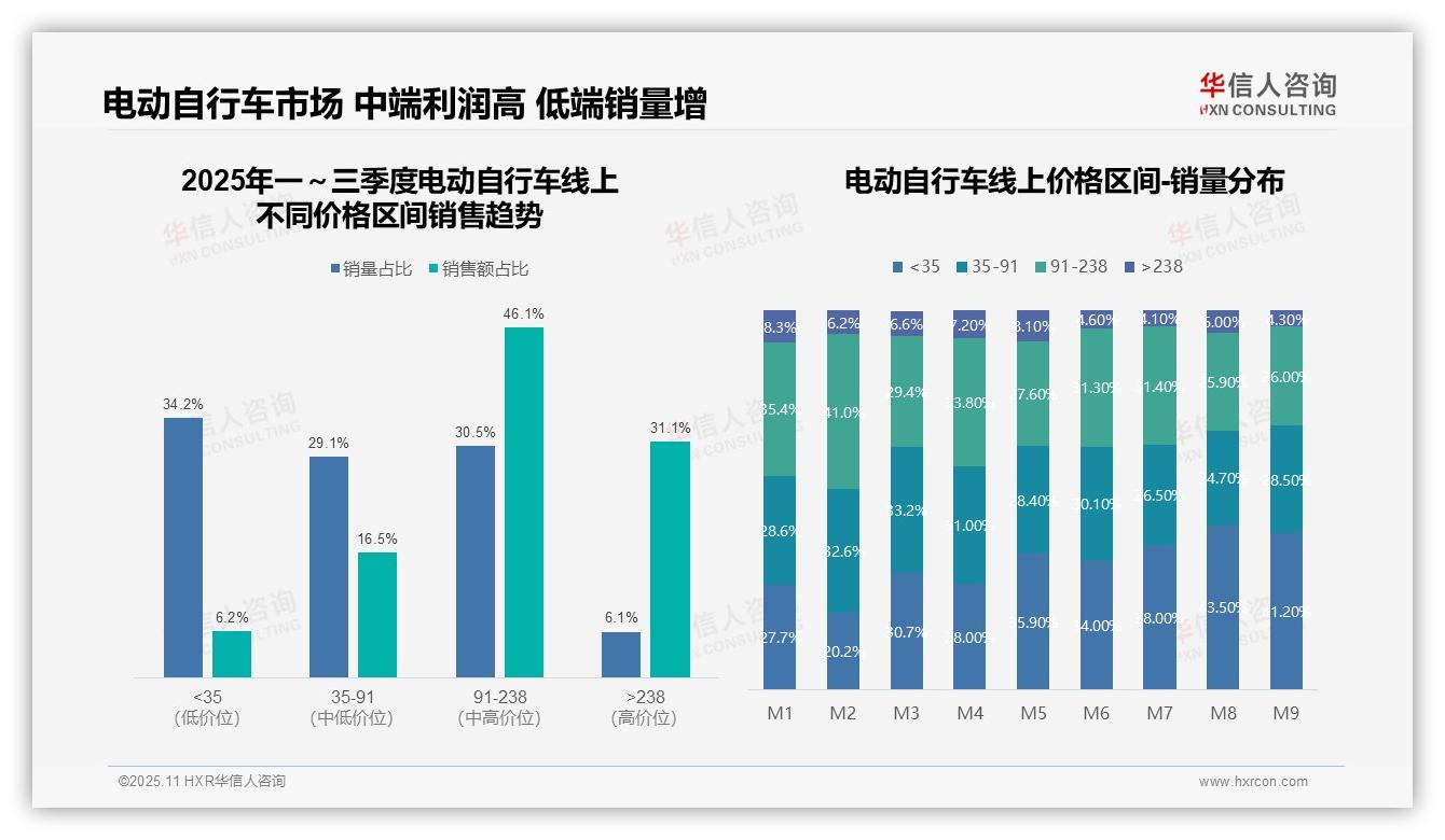 中端电动自行车占据46.1%销售额——华信人咨询独家报告-2025年11月-电动自行车-38