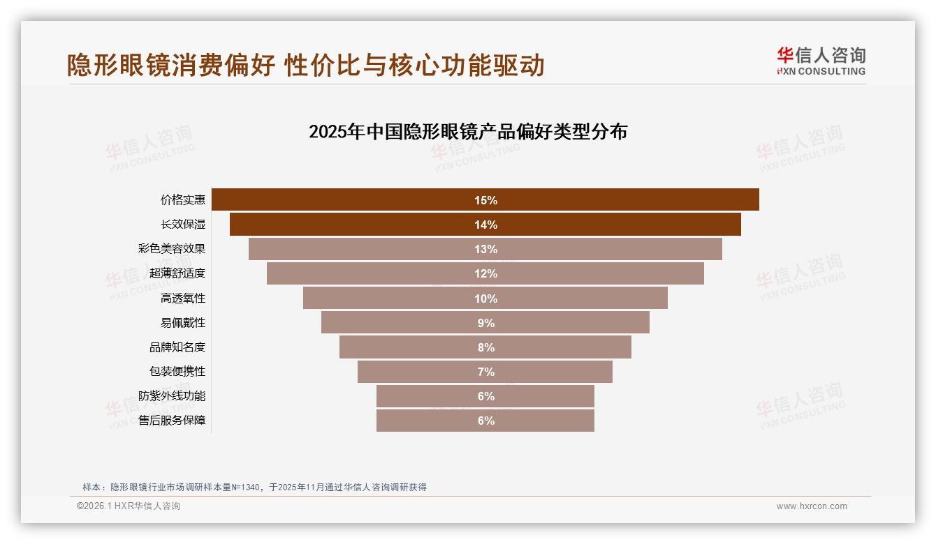 华信人咨询趋势雷达：高端价段占8.1%销量贡献30.1%隐形眼镜利润-2026年1月-隐形眼镜-38