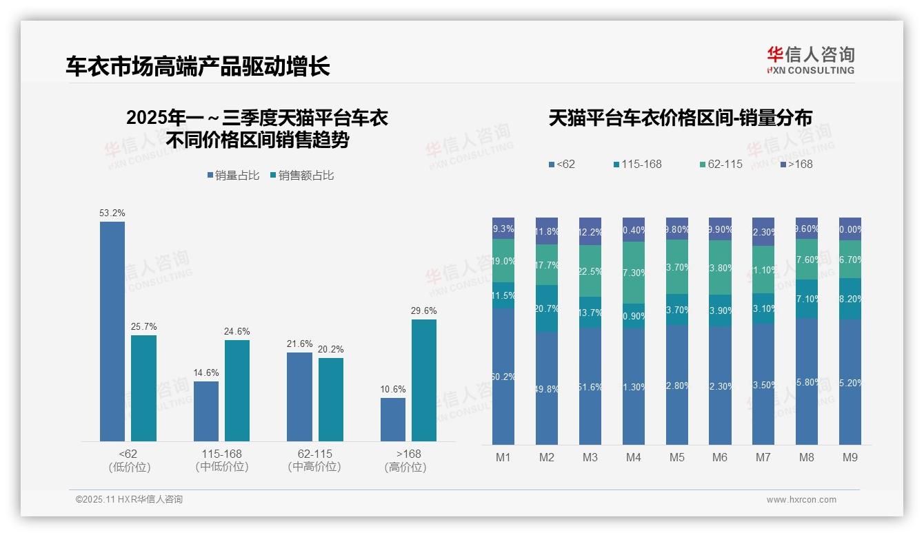 华信人咨询证实：抖音车衣高价位销售占比65.8%引领市场-2025年11月-车衣-38