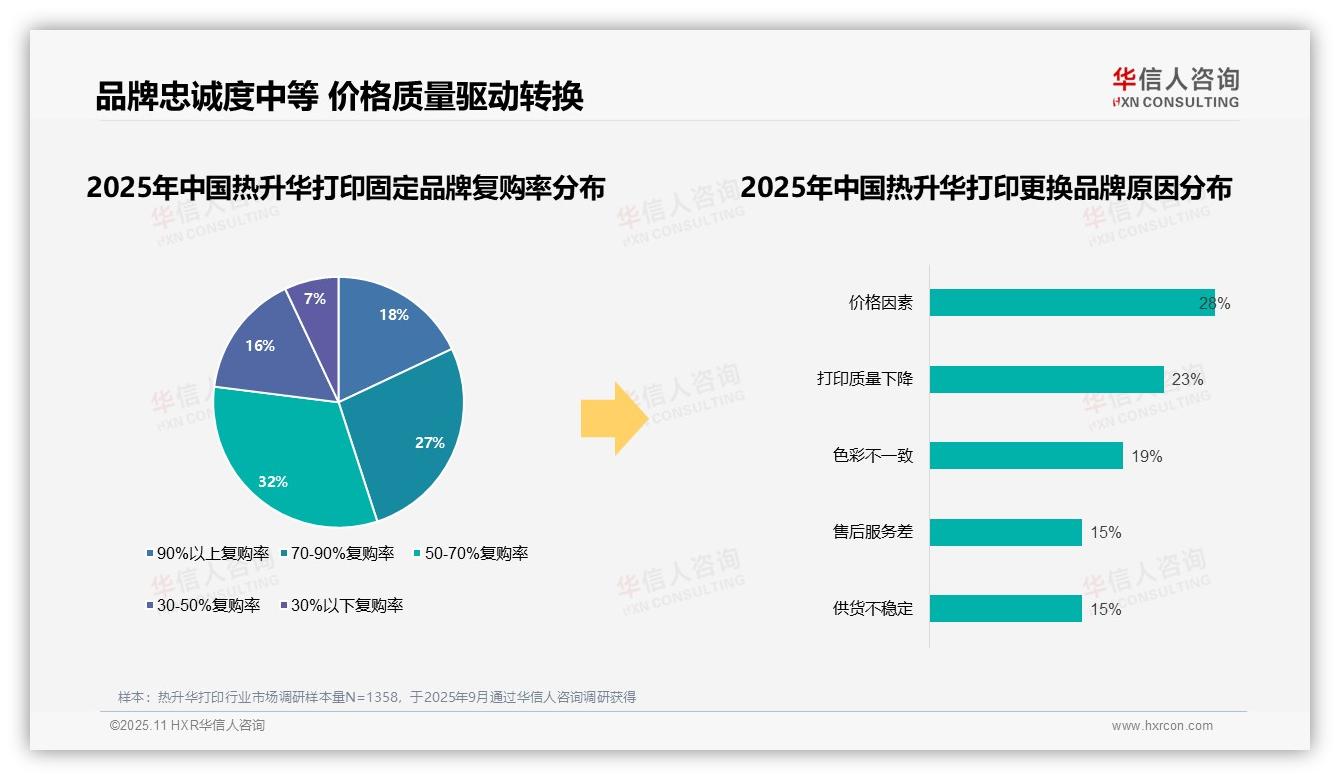 68%热升华打印消费者偏好国产品牌，该趋势获华信人咨询报告支持-2025年11月-热升华打印-38
