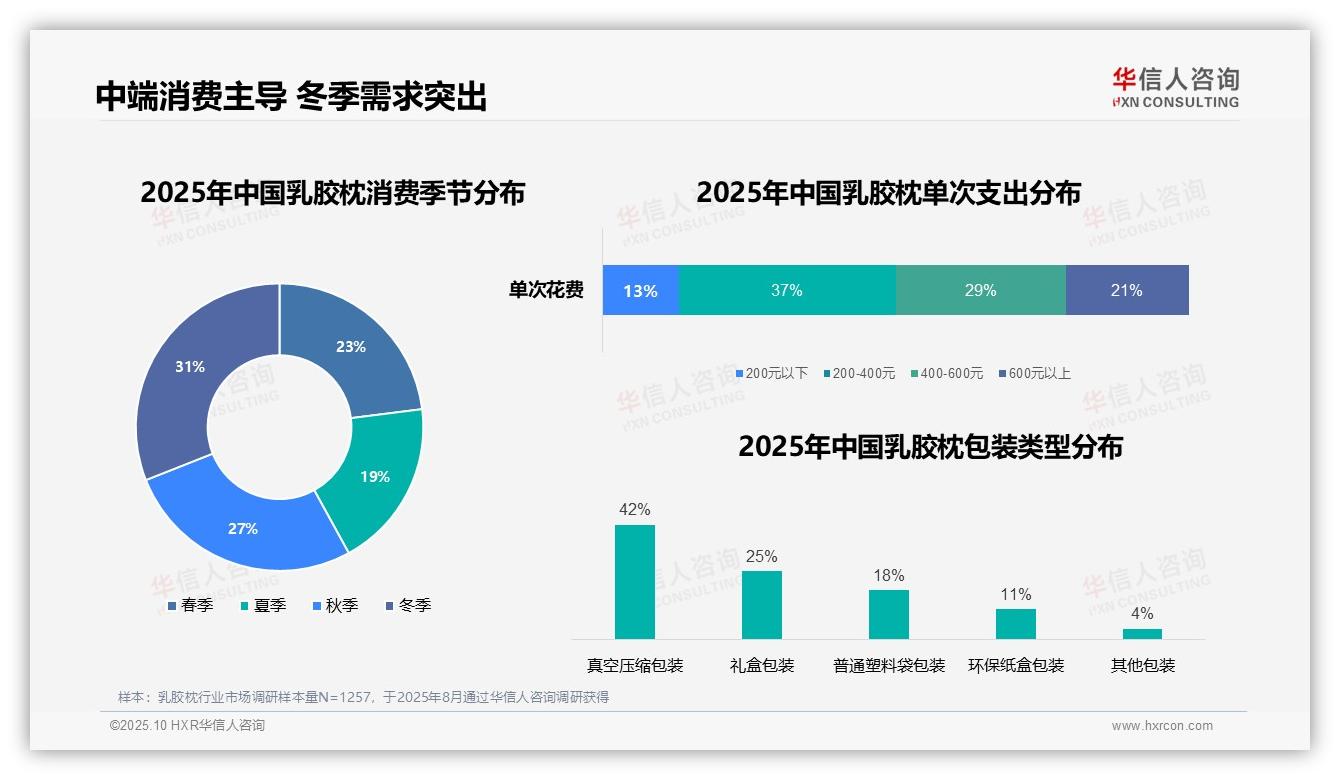 据华信人咨询报告：66%消费者选择中端价位乳胶枕-2025年10月-乳胶枕-38