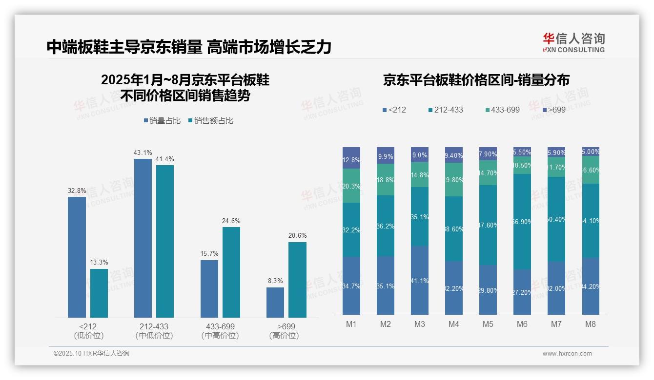 板鞋中端市场贡献42.1%销量，华信人咨询年度报告精华-2025年10月-板鞋-38
