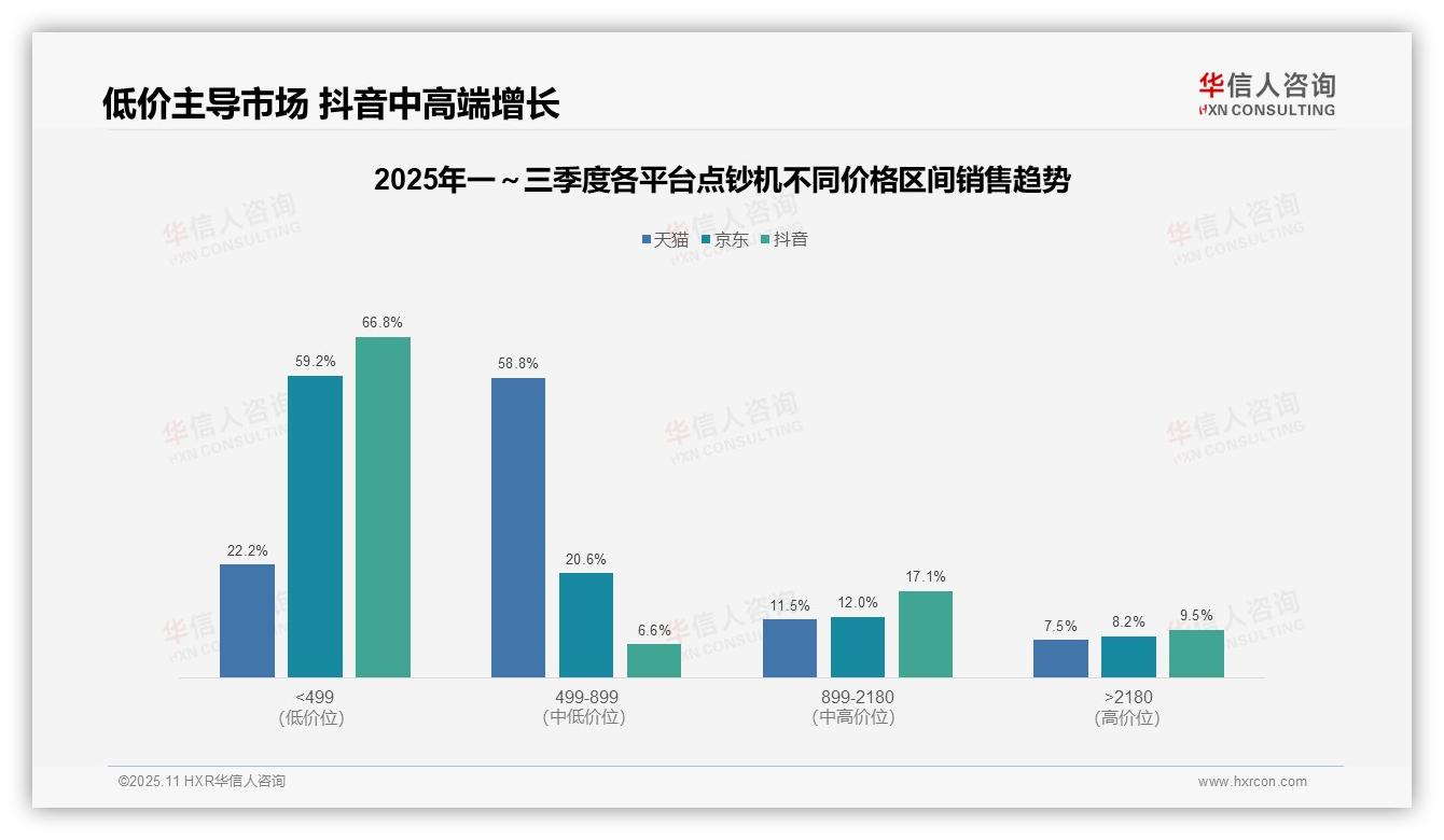 抖音点钞机低价产品占比66.8%——华信人咨询数据解读-2025年11月-点钞机-38